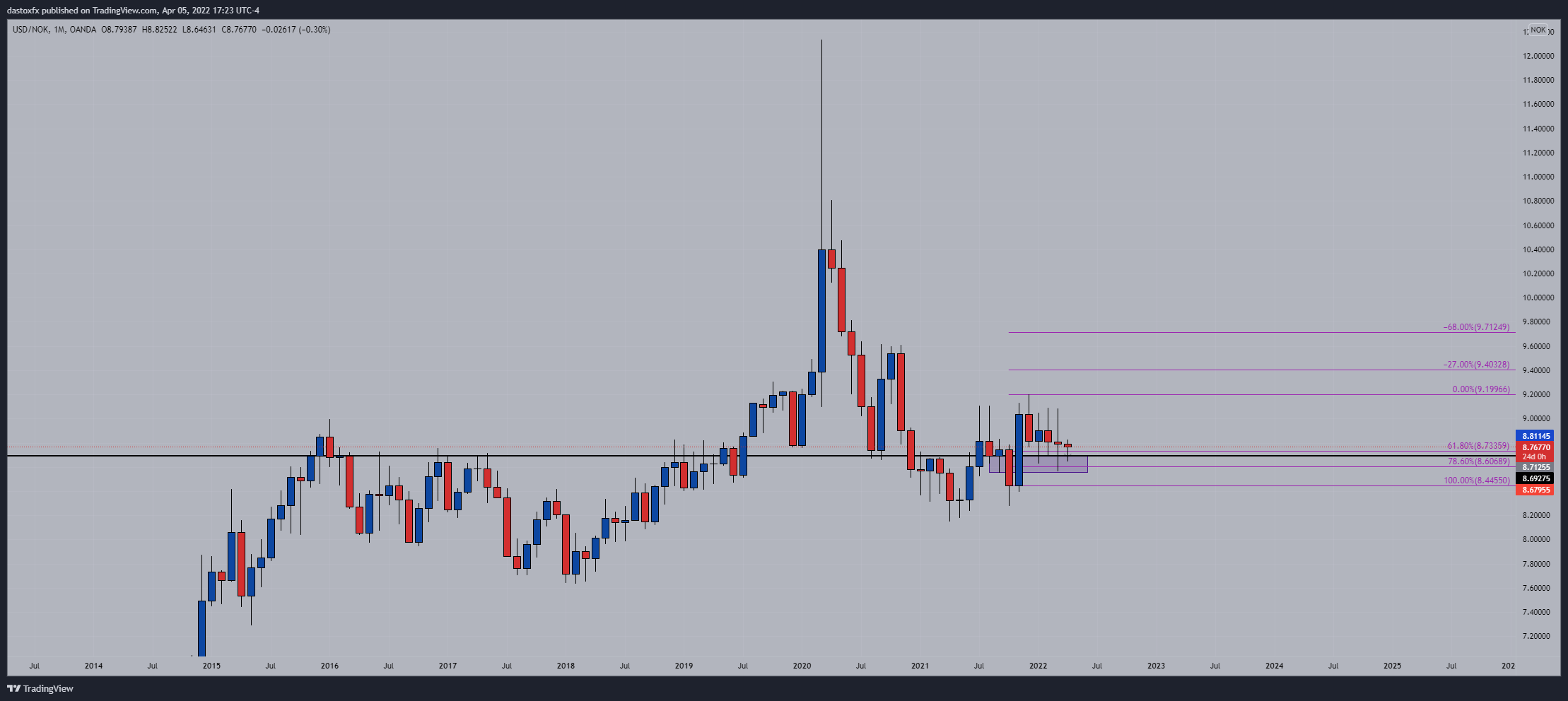OANDA:USDNOK Chart Image by dastoxfx
