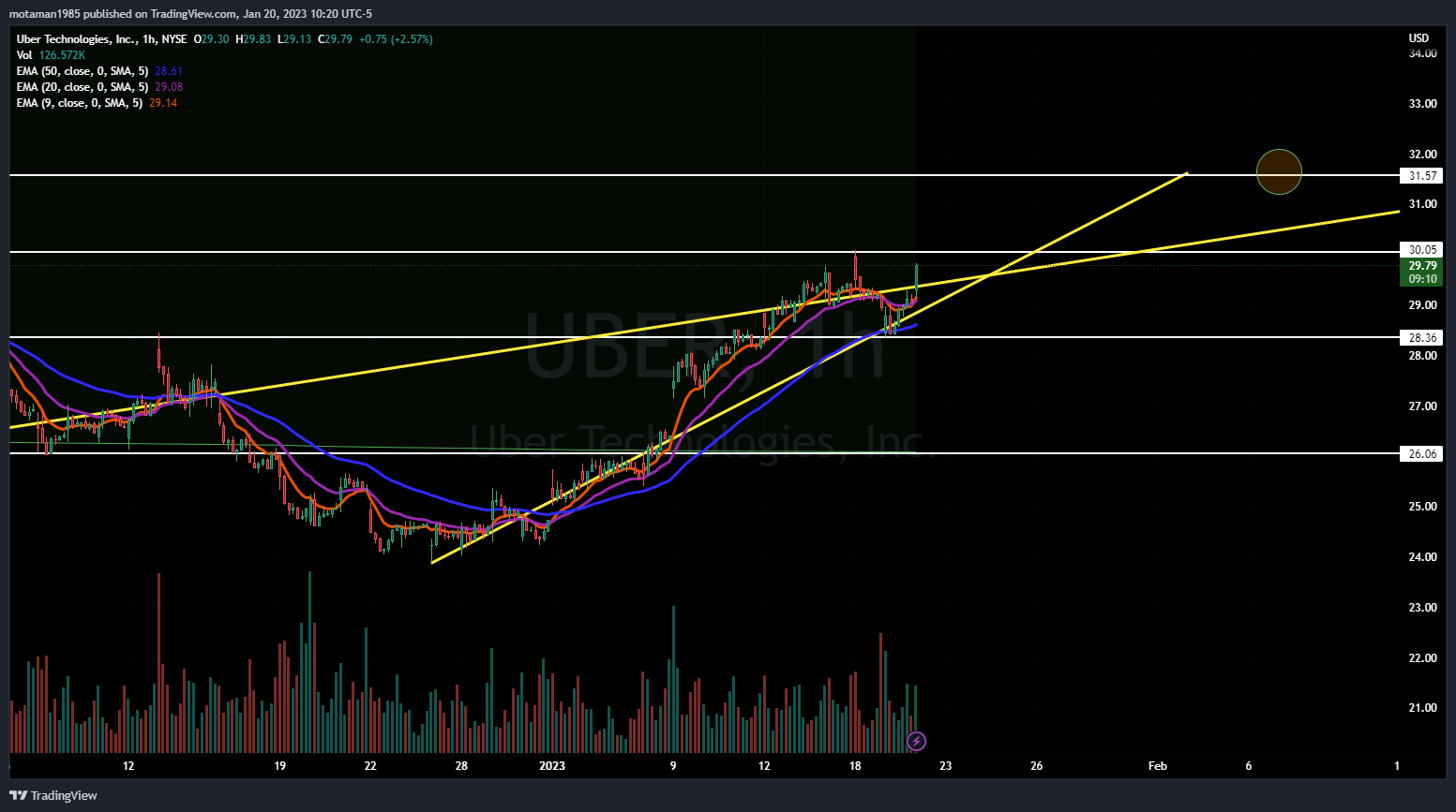 NYSE:UBER Chart Image by MMOTA_