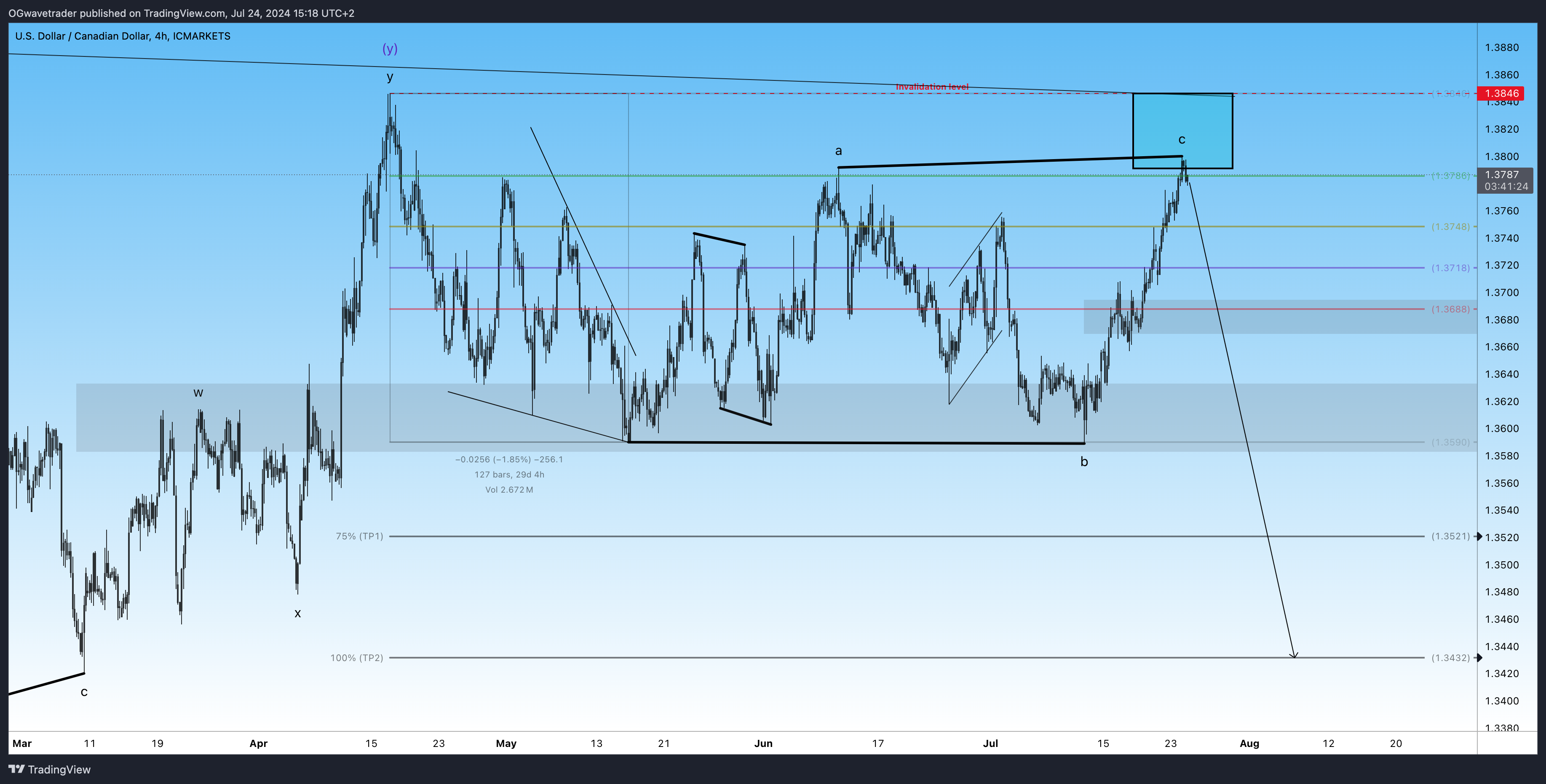 ICMARKETS:USDCAD Chart Image by OGwavetrader