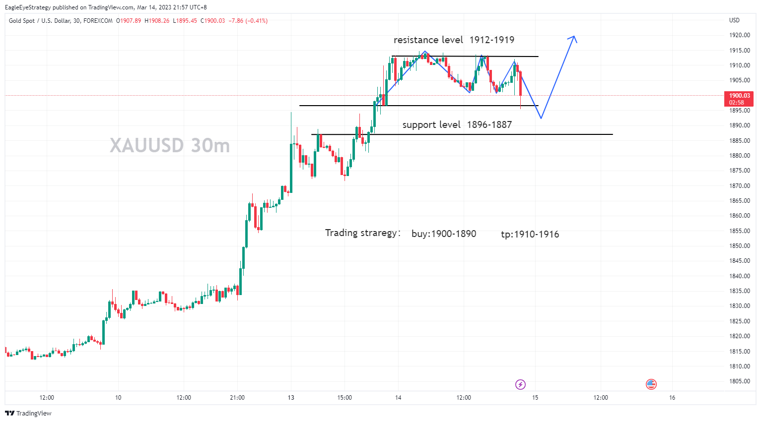 FOREXCOM:XAUUSD Chart Image by EagleEyeStrategy