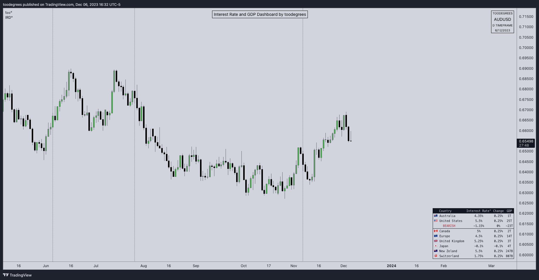 FOREXCOM:AUDUSD Chart Image by toodegrees