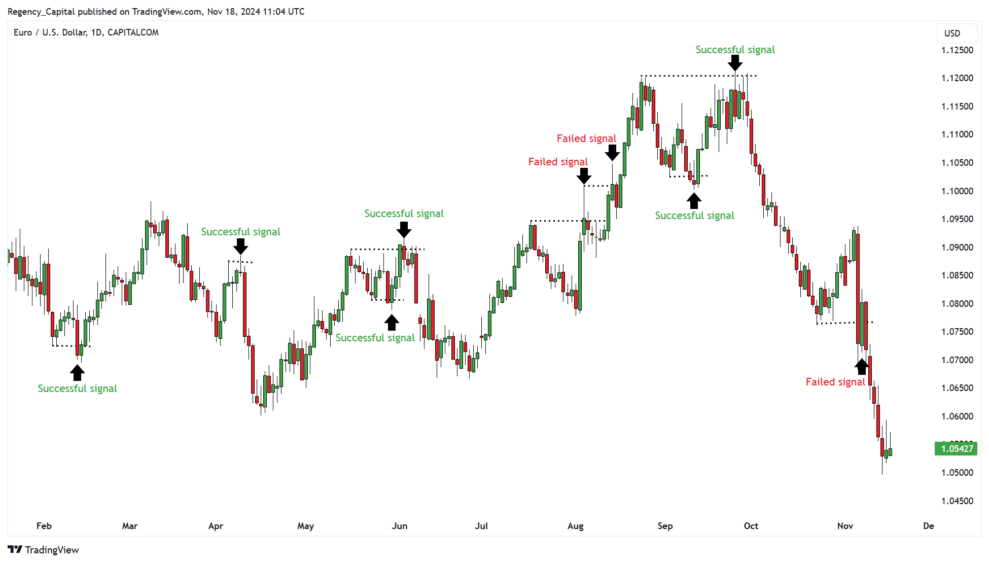 CAPITALCOM:EURUSD Chart Image by Regency_Capital
