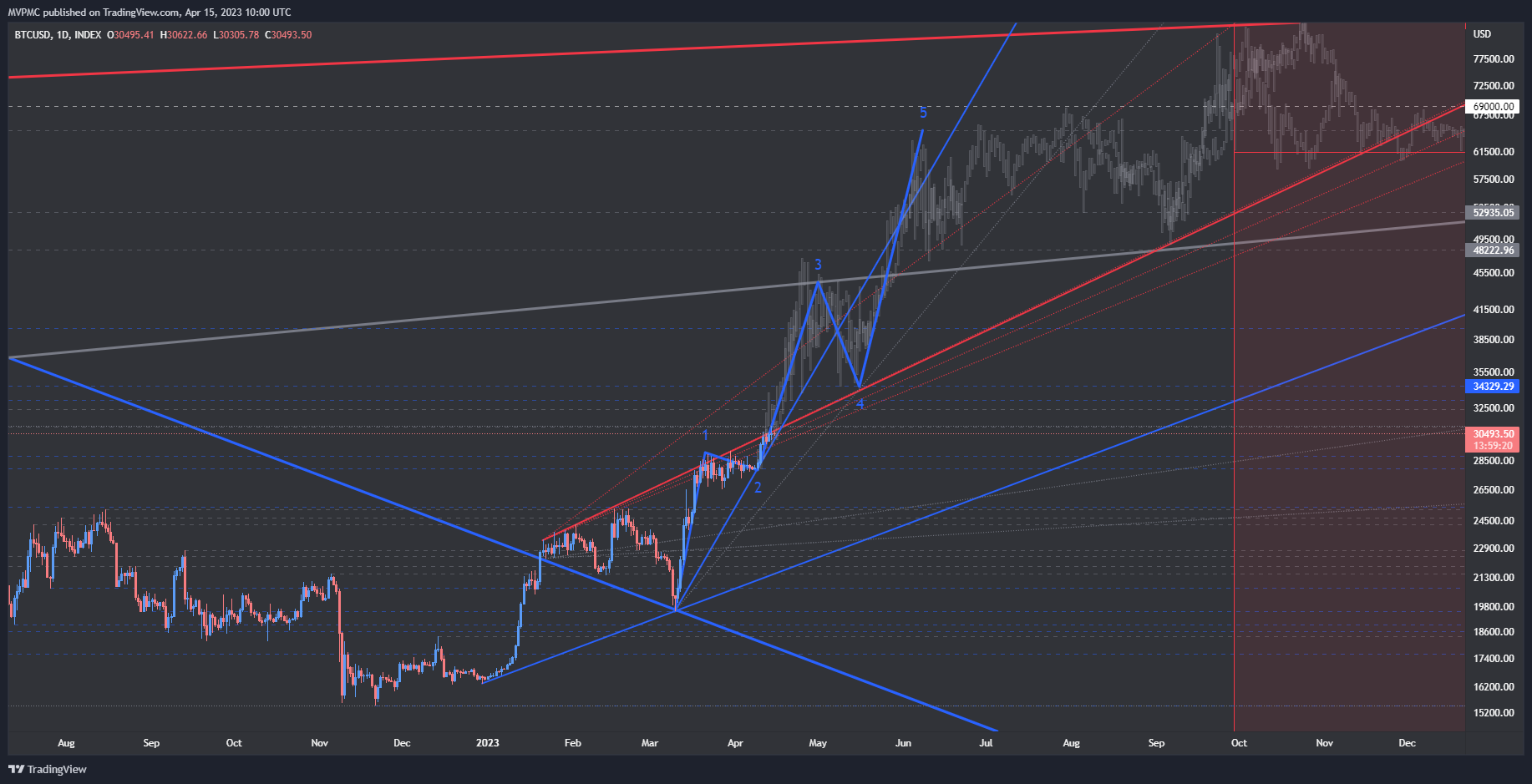 INDEX:BTCUSD Chart Image by MVPMC