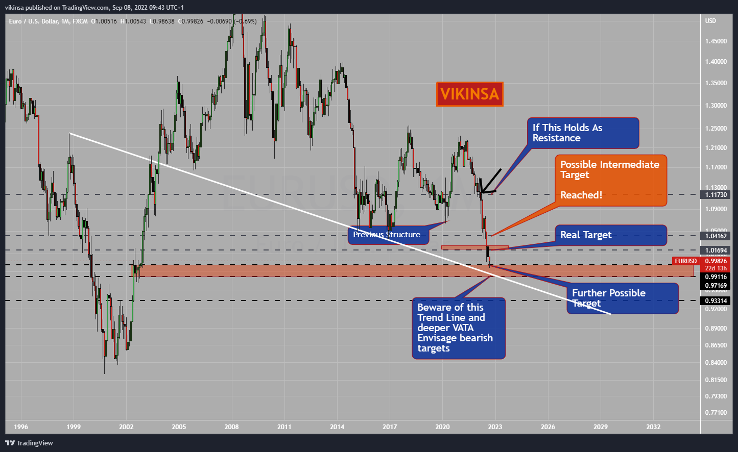 FX:EURUSD Chart Image by vikinsa