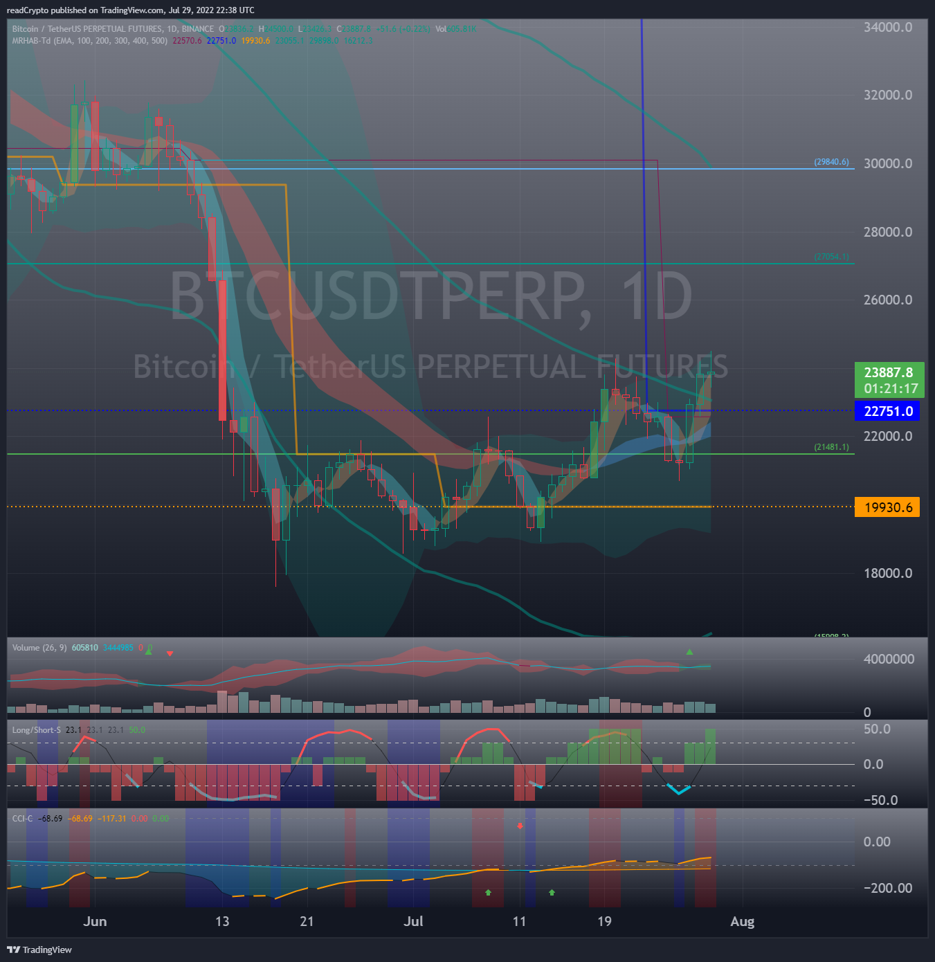 BINANCE:BTCUSDTPERP Chart Image by readCrypto