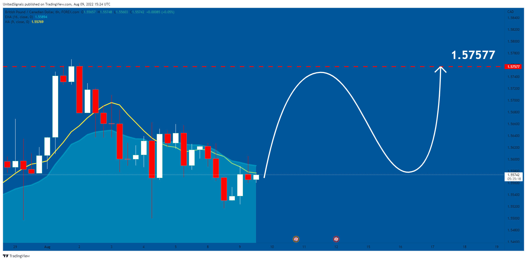 FOREXCOM:GBPCAD Chart Image by UnitedSignals