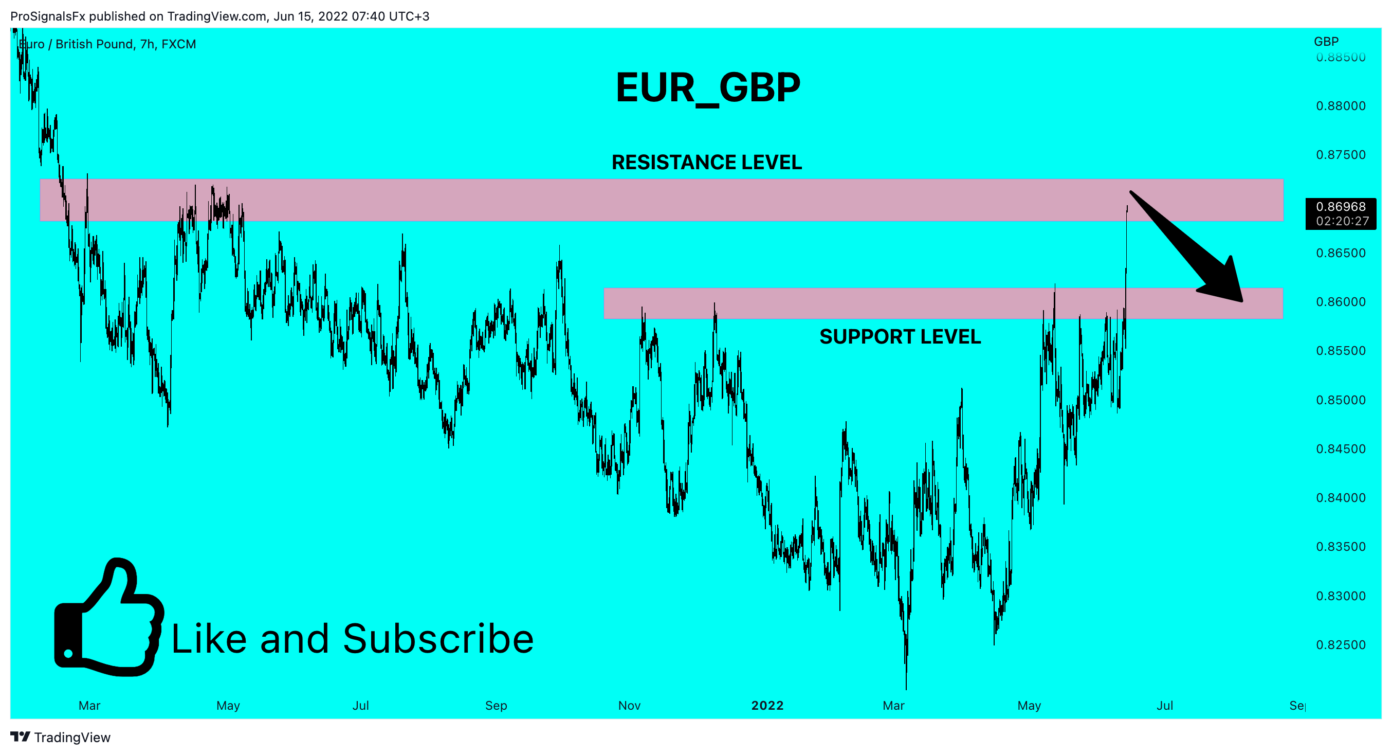 FX:EURGBP Chart Image by ProSignalsFx