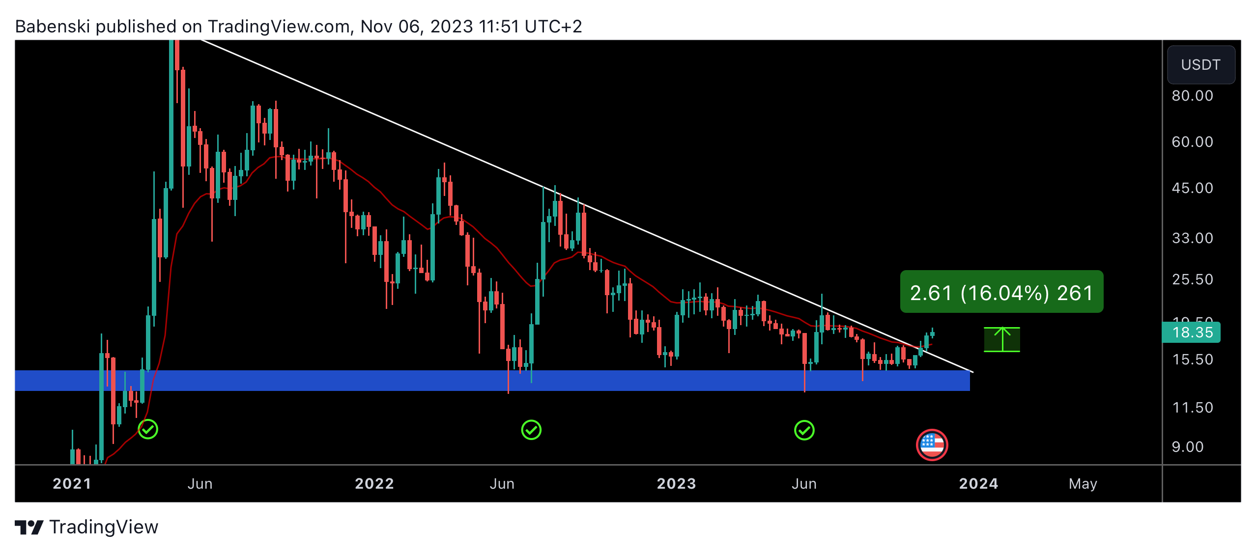 BINANCE:ETCUSDT Chart Image by Babenski