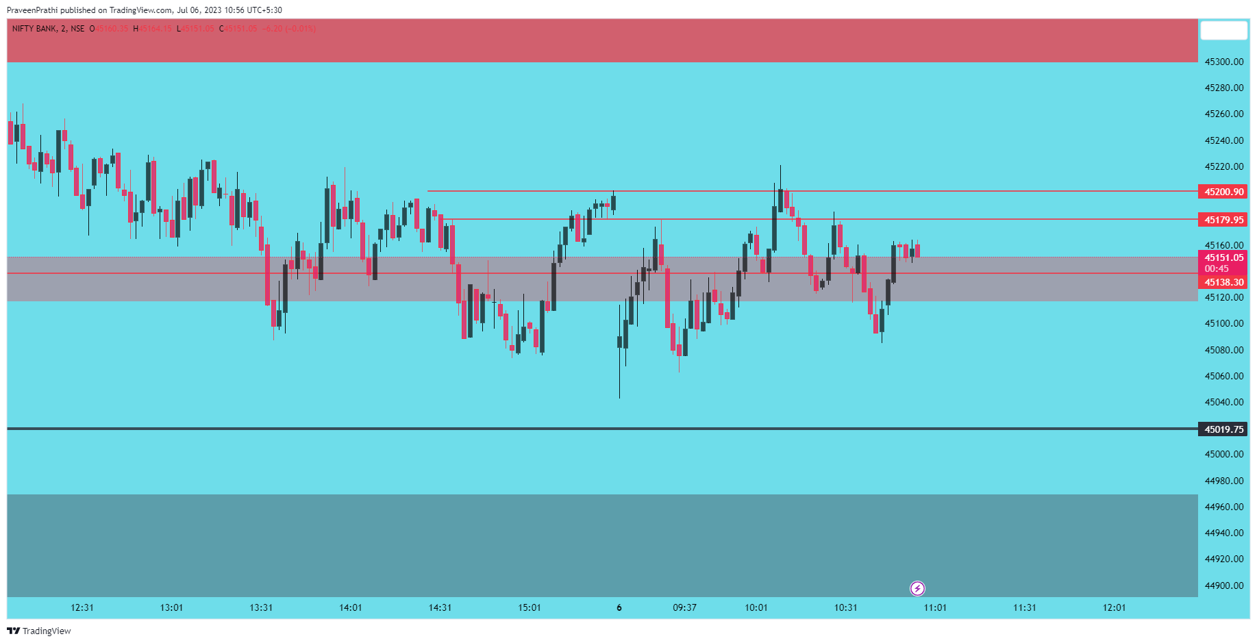 NSE:BANKNIFTY Chart Image by IIT-Trader