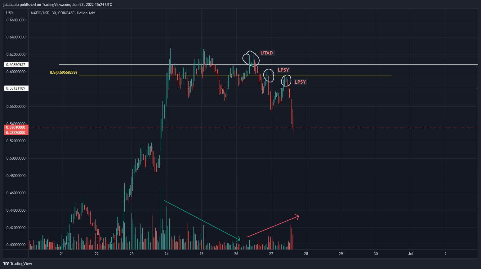 COINBASE:MATICUSD Chart Image by jalapablo