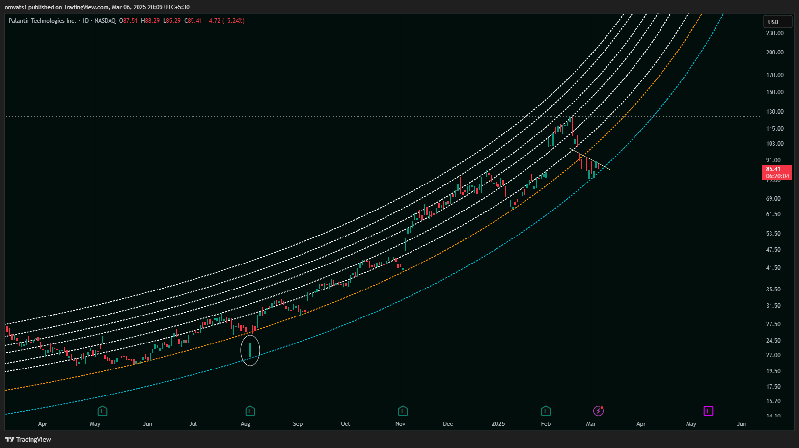 BATS:PLTR Chart Image by omvats1