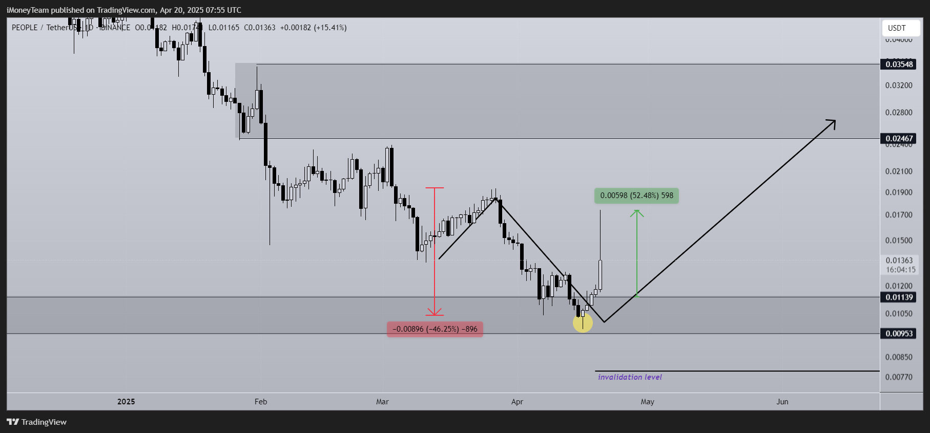 BINANCE:PEOPLEUSDT Chart Image by iMoneyTeam
