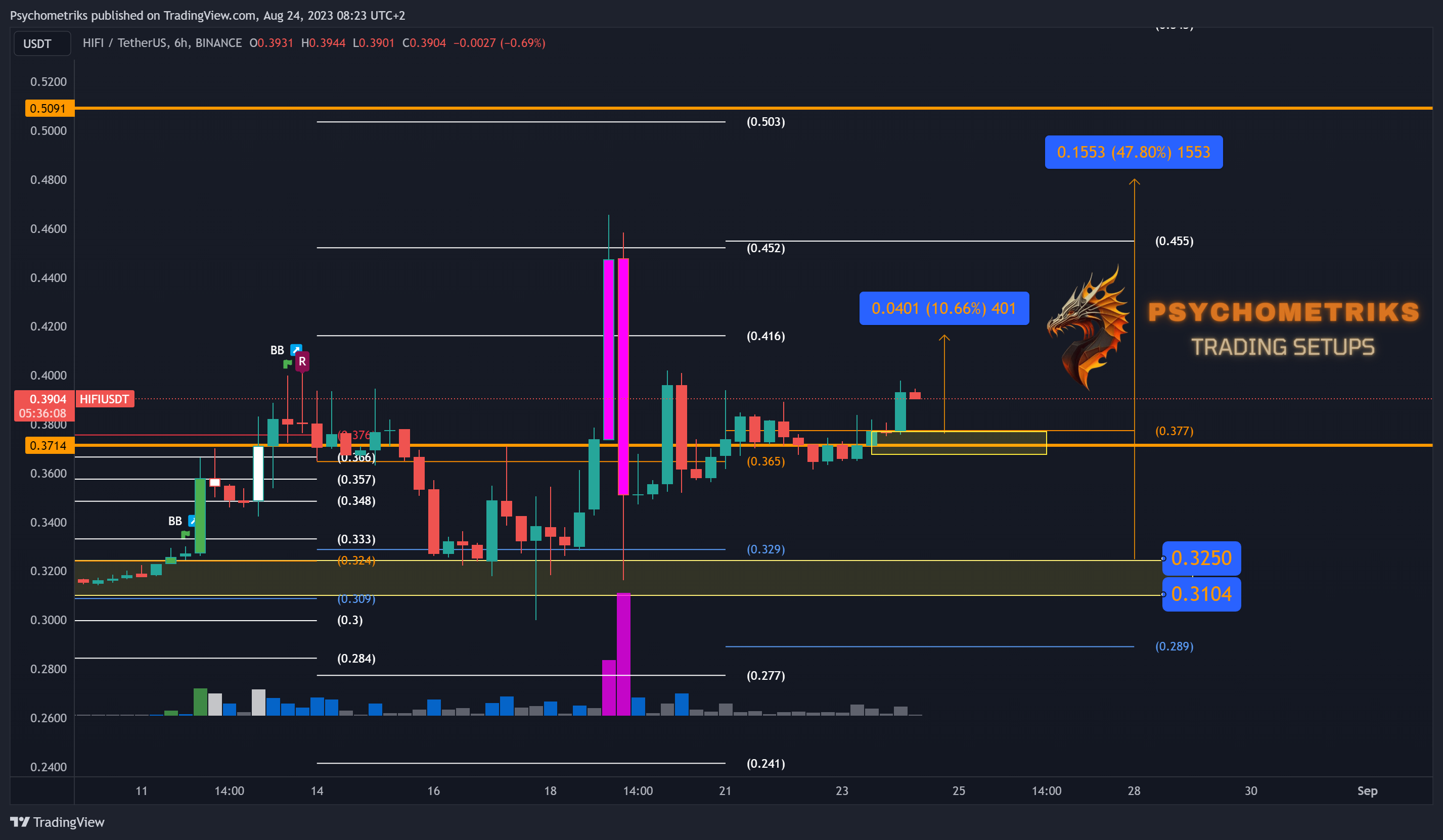 BINANCE:HIFIUSDT Chart Image by Psychometriks