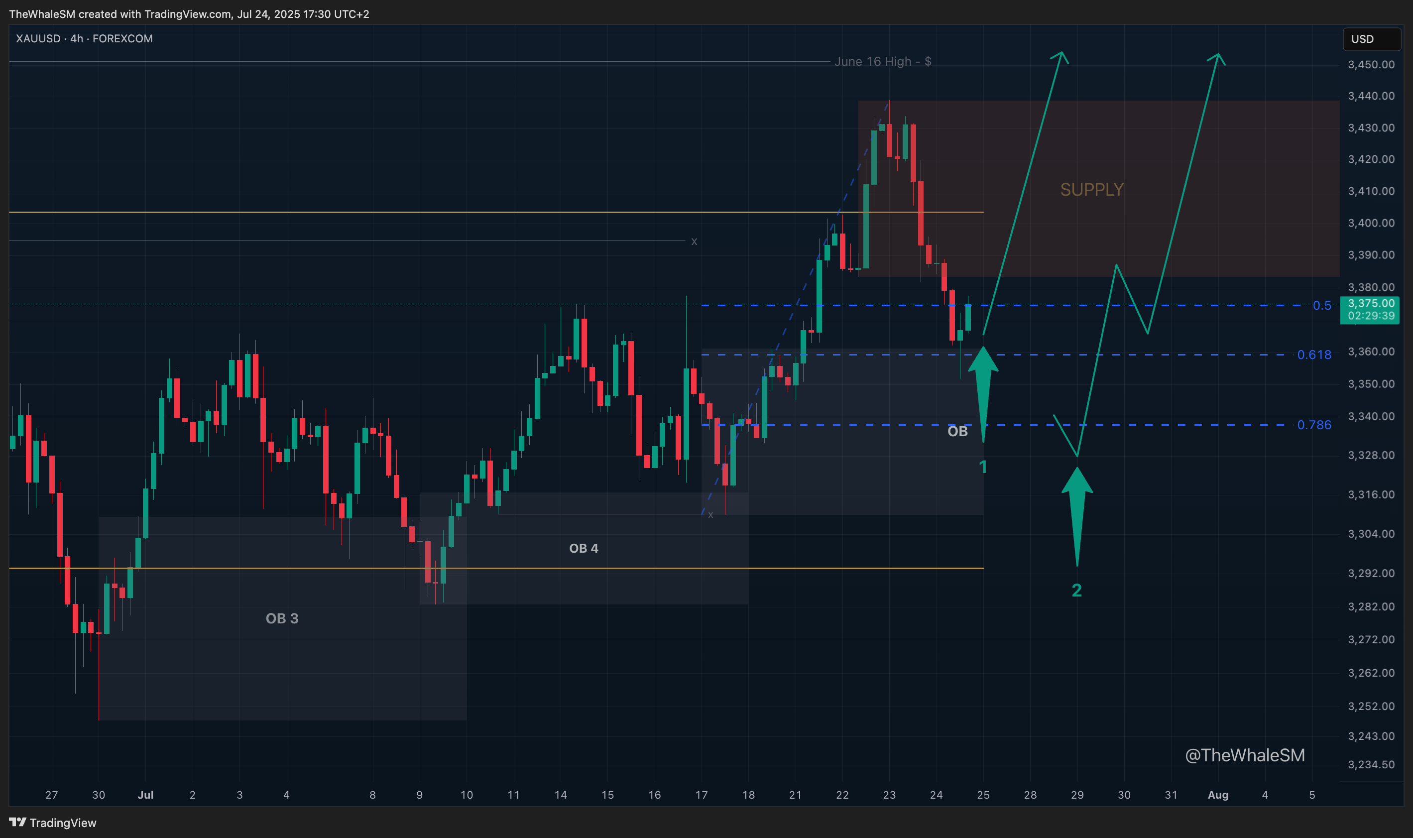 FOREXCOM:XAUUSD Chart Image by TheWhaleSM