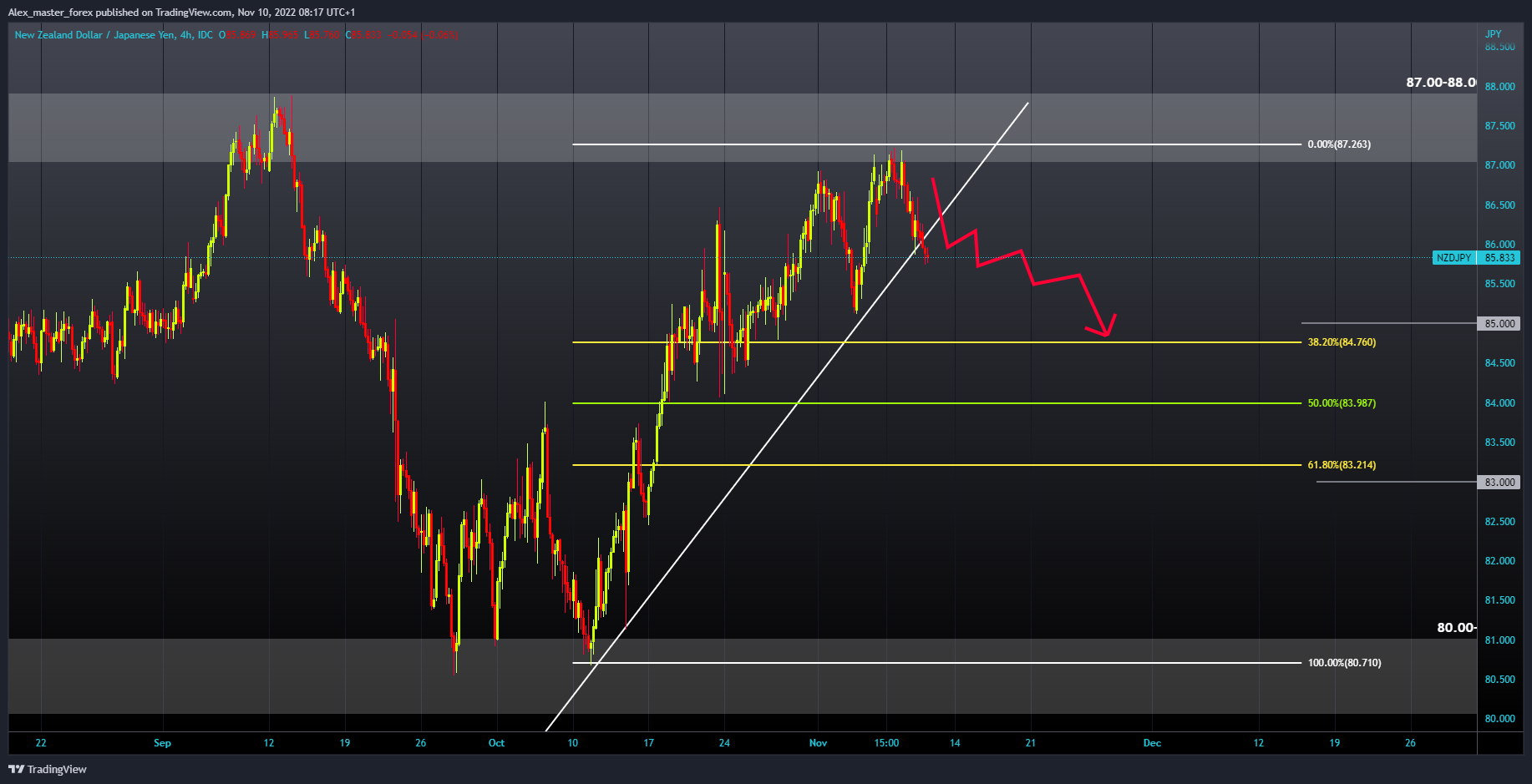 FX_IDC:NZDJPY Chart Image by Aleksin_Aleksandar