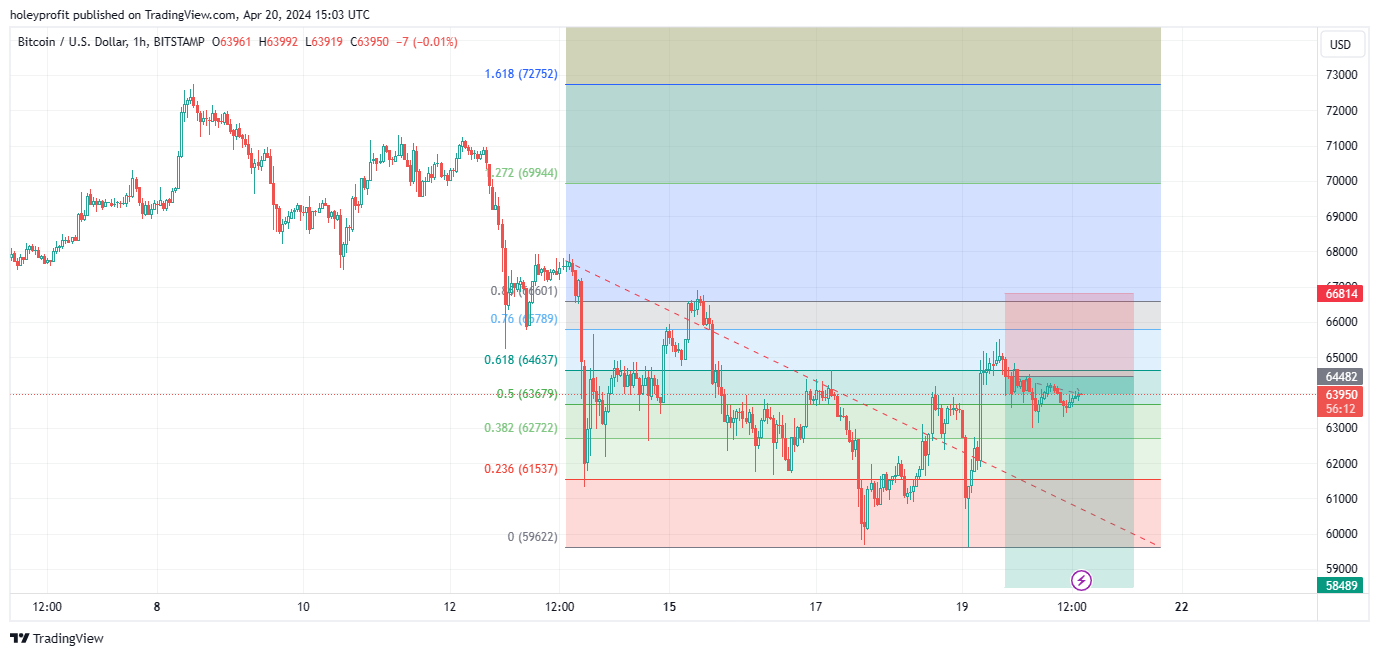 BITSTAMP:BTCUSD Chart Image by holeyprofit