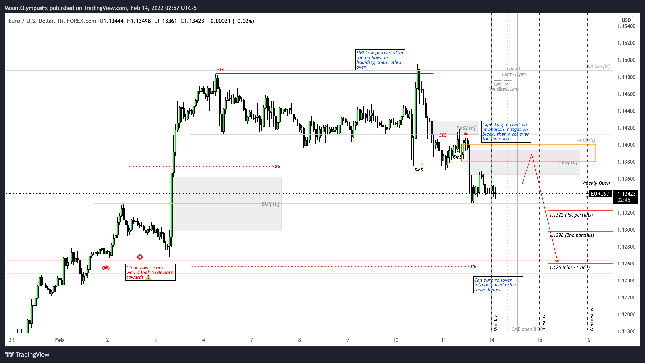 FOREXCOM:EURUSD Chart Image by MountOlympusCapital