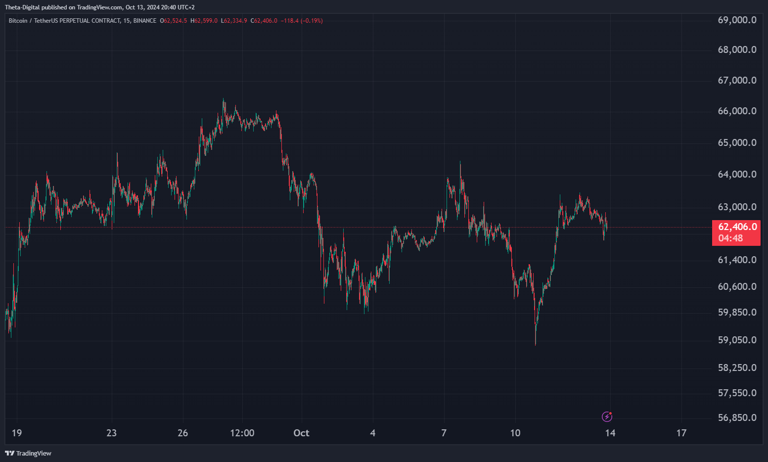 BINANCE:BTCUSDT.P Chart Image by Theta-Digital