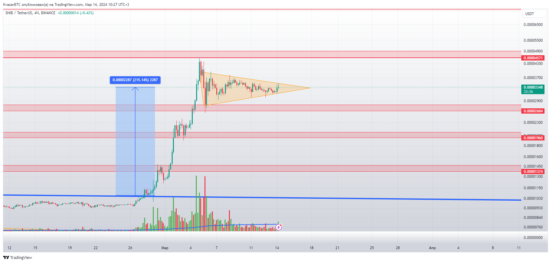 BINANCE:SHIBUSDT Chart Image by KvazarBTC