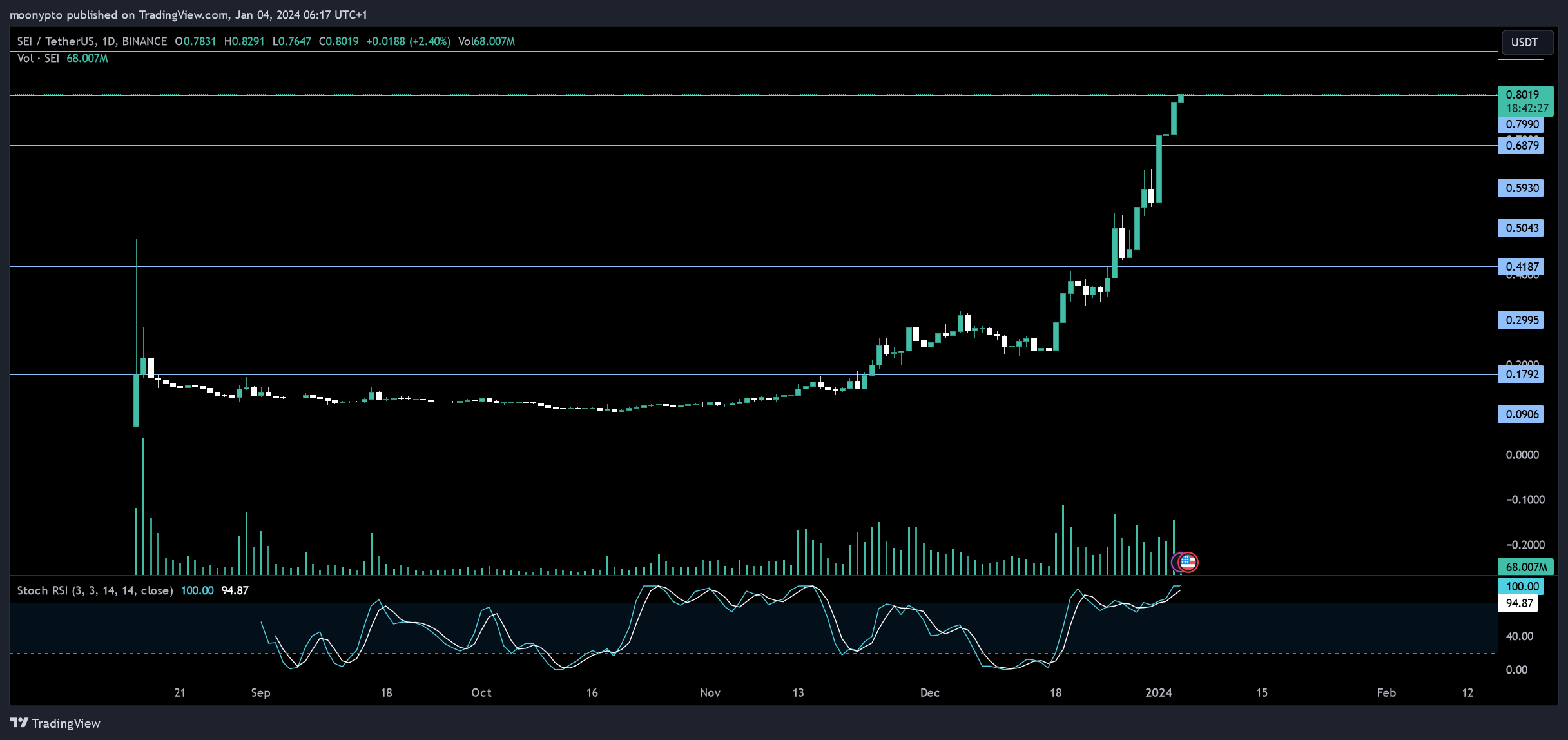 BINANCE:SEIUSDT Chart Image by moonypto