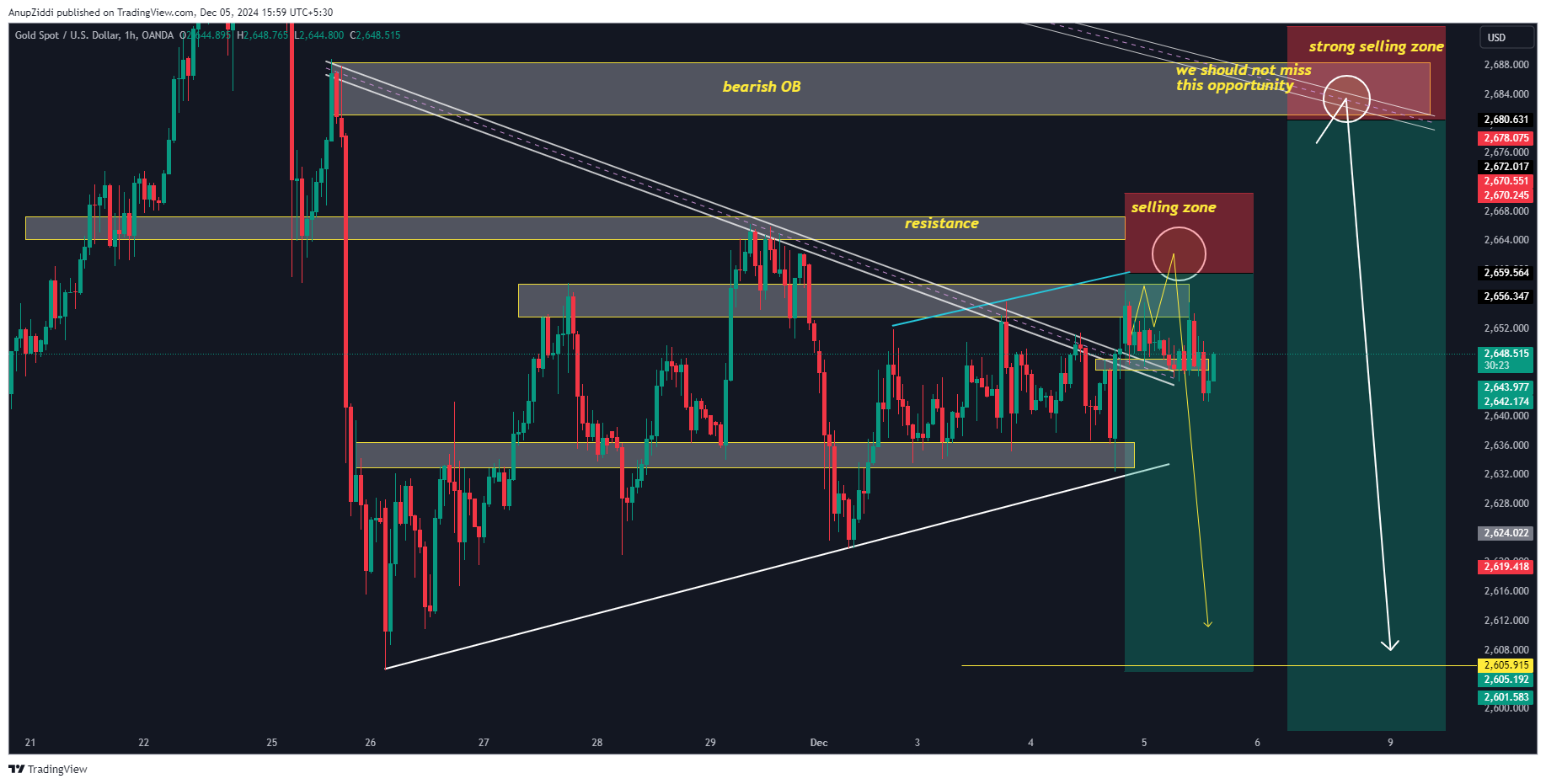 OANDA:XAUUSD Chart Image by AnupZiddi