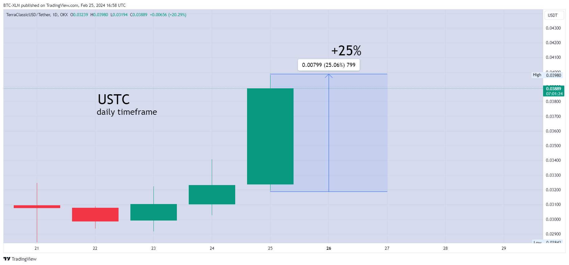 OKX:USTCUSDT Chart Image by BTC-XLM