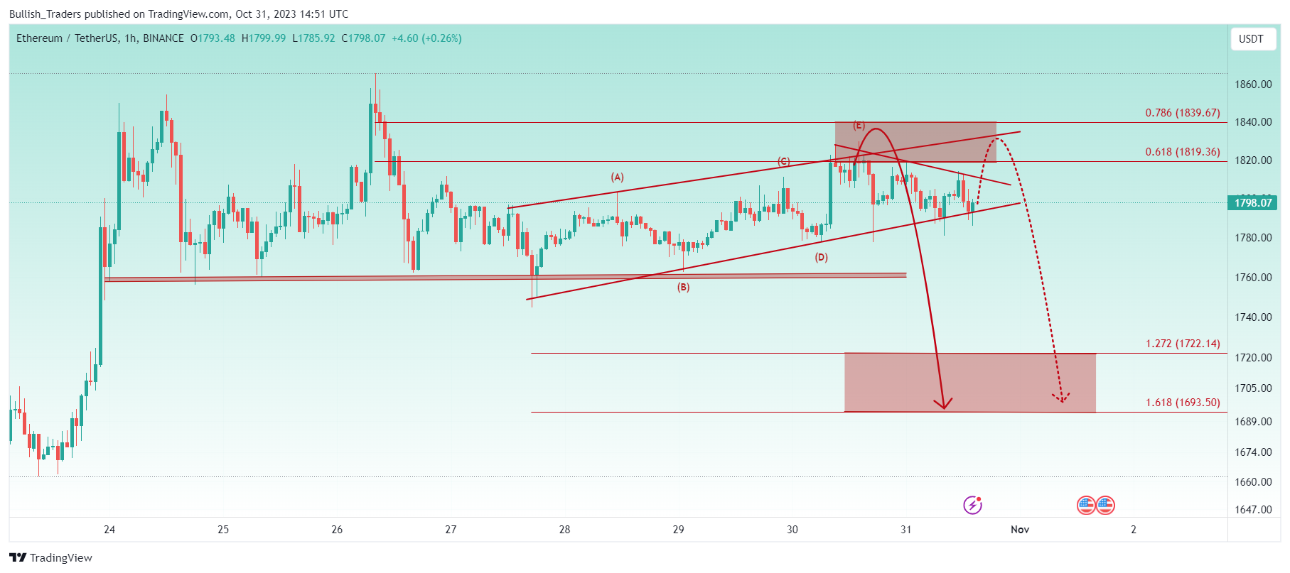 BINANCE:ETHUSDT Chart Image by Bullish_Traders
