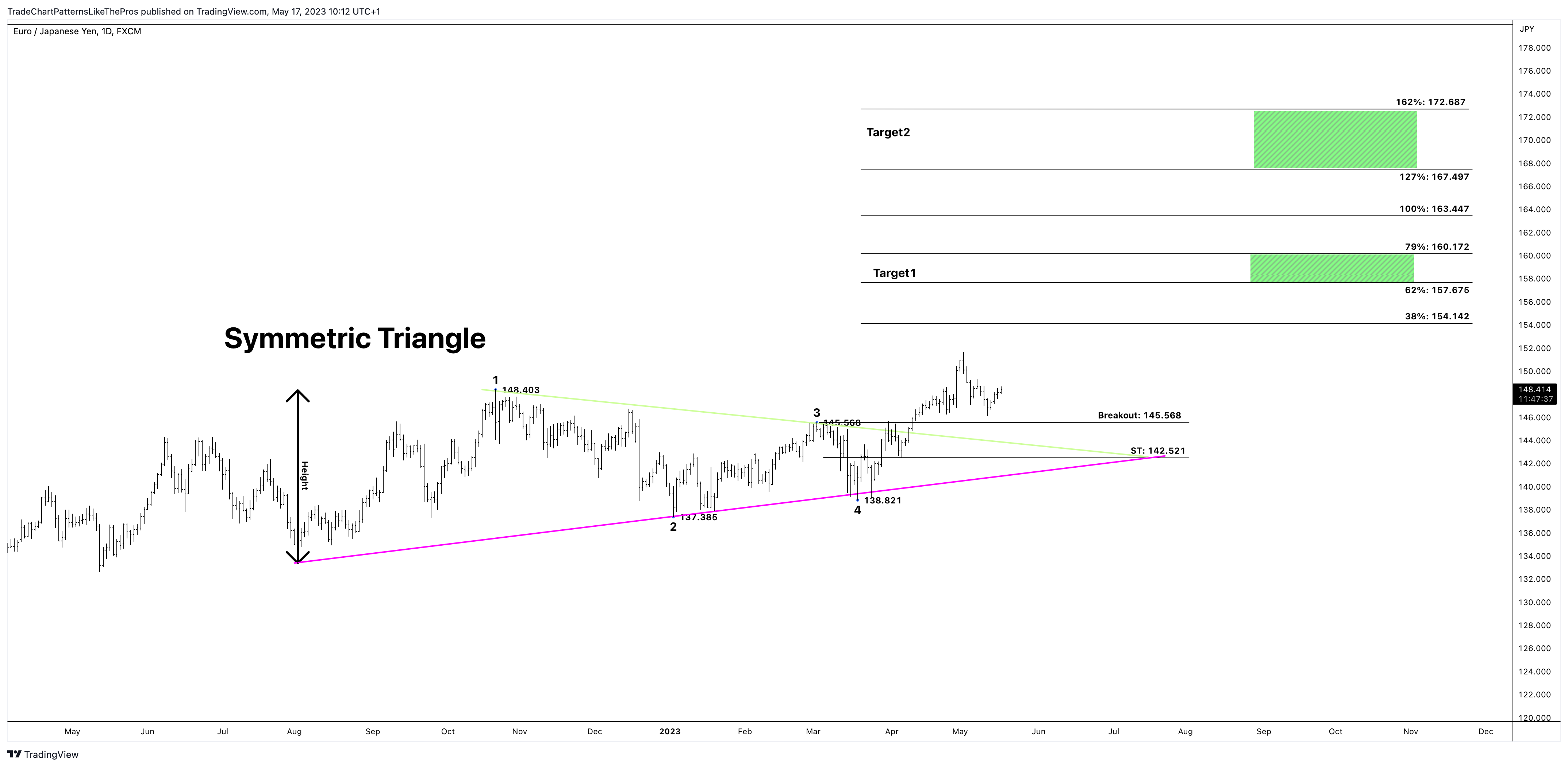 FX:EURJPY Chart Image by TradeChartPatternsLikeThePros