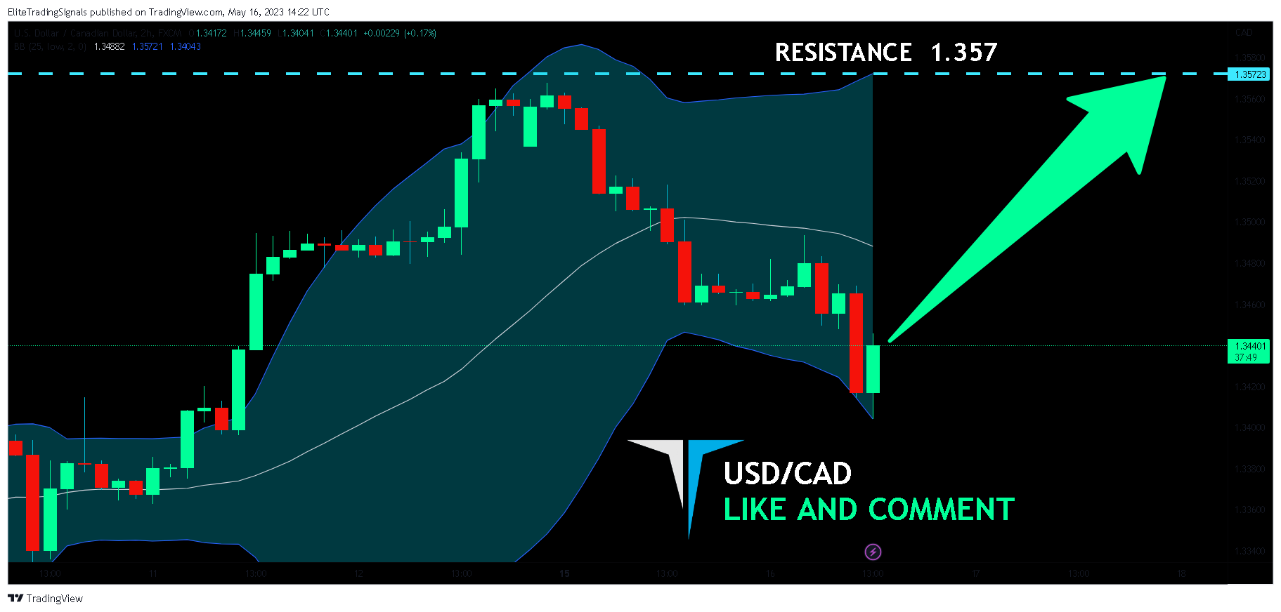 FX:USDCAD Chart Image by EliteTradingSignals