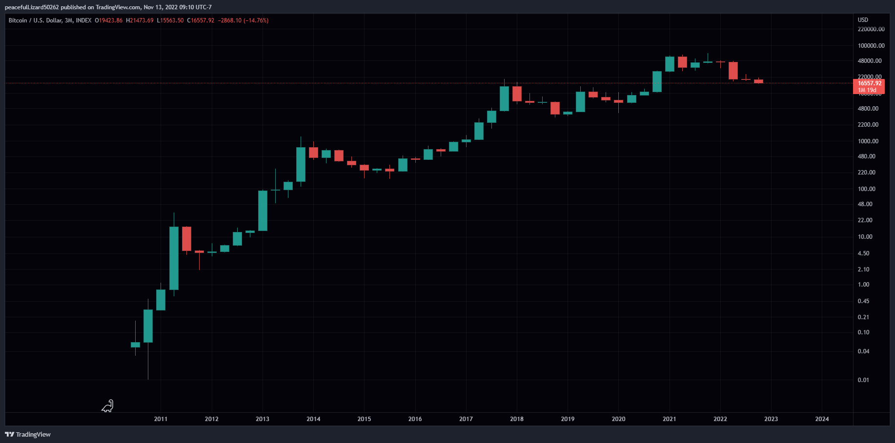 INDEX:BTCUSD Chart Image by The_Peaceful_Lizard