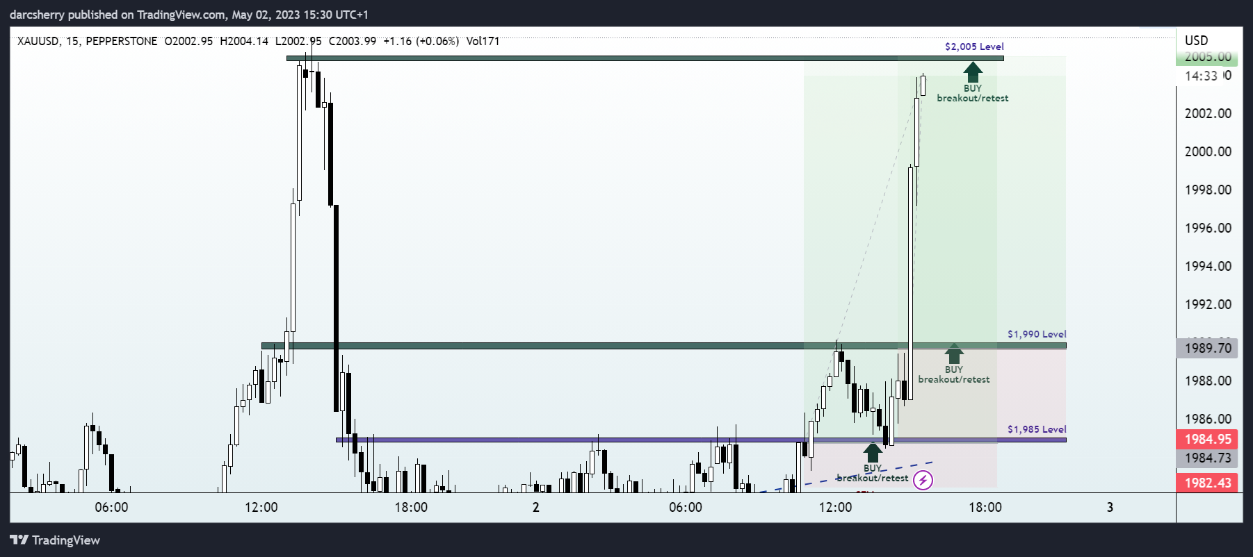 PEPPERSTONE:XAUUSD Chart Image by darcsherry