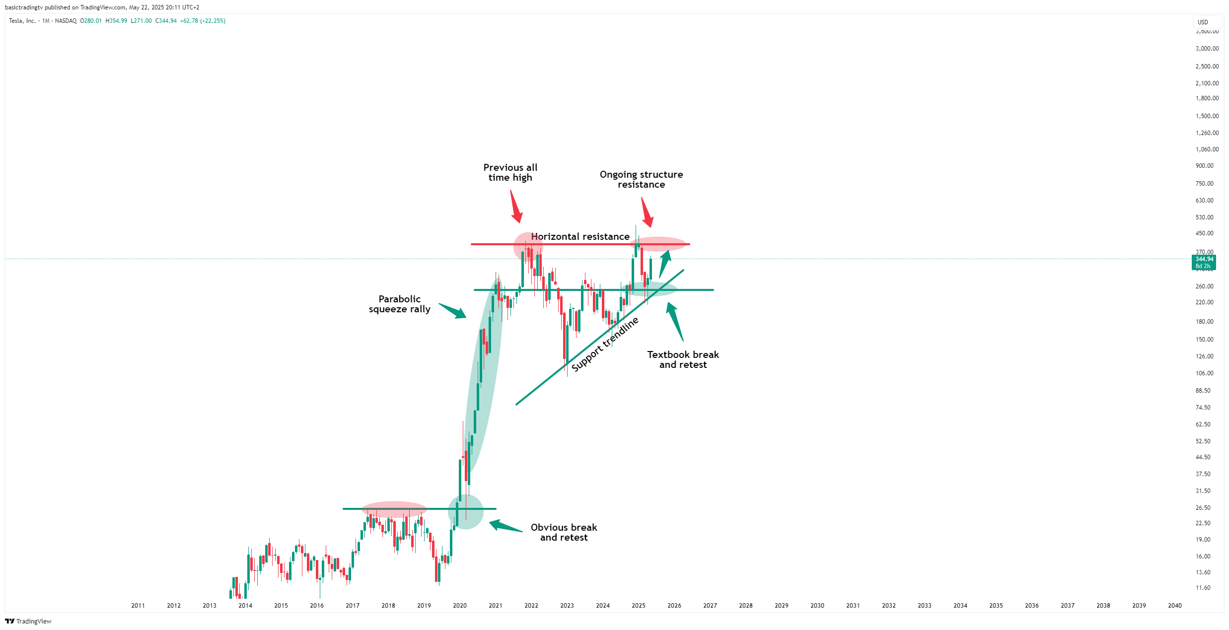 BATS:TSLA Chart Image by basictradingtv