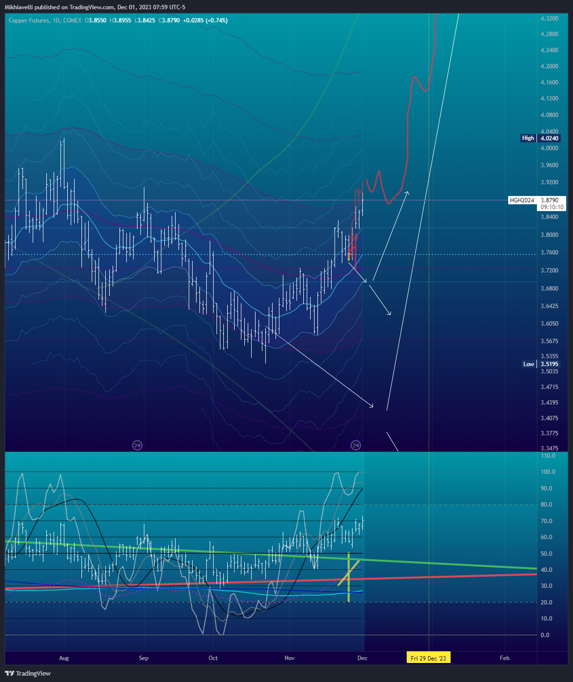 COMEX_DL:HG1! Chart Image by Mikhiavelli