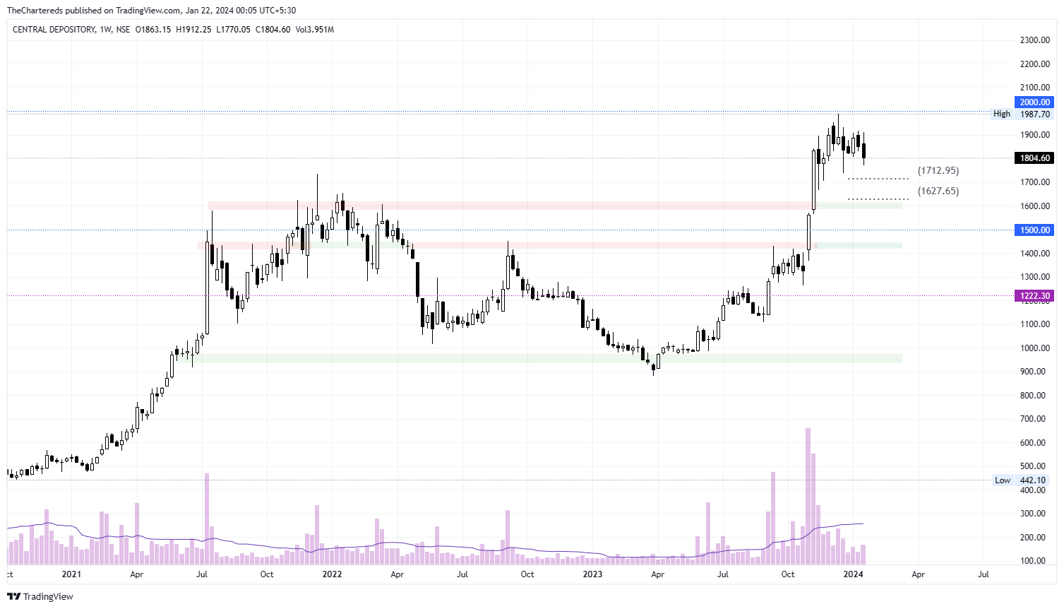 NSE:CDSL Chart Image by TheChartereds