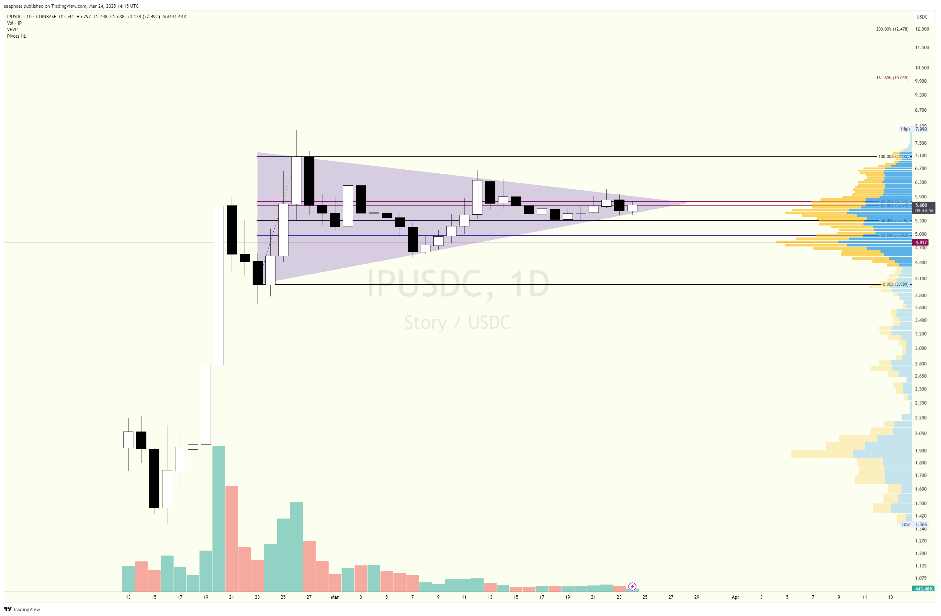 COINBASE:IPUSDC Chart Image by seaphoss