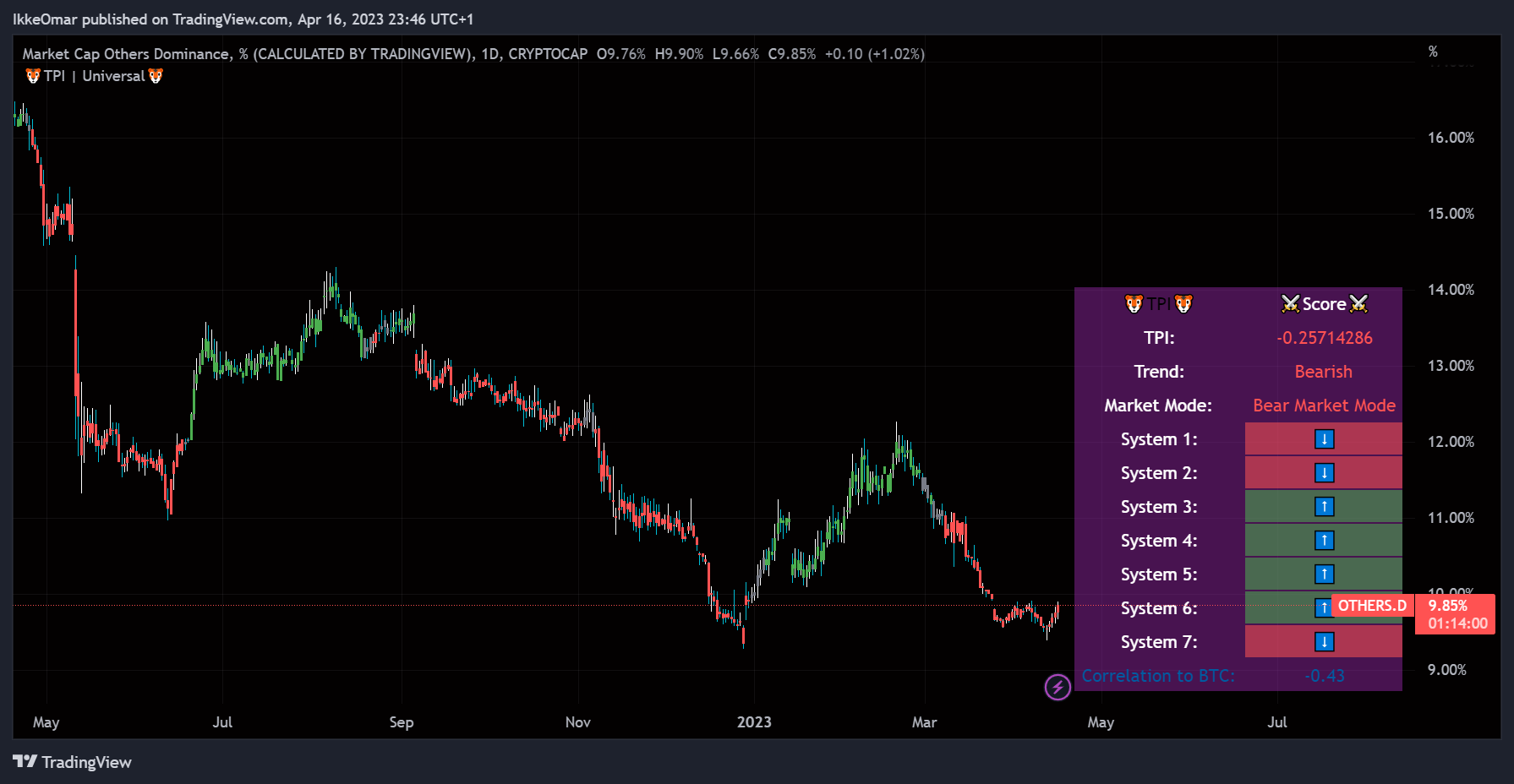 CRYPTOCAP:OTHERS.D Chart Image by IkkeOmar