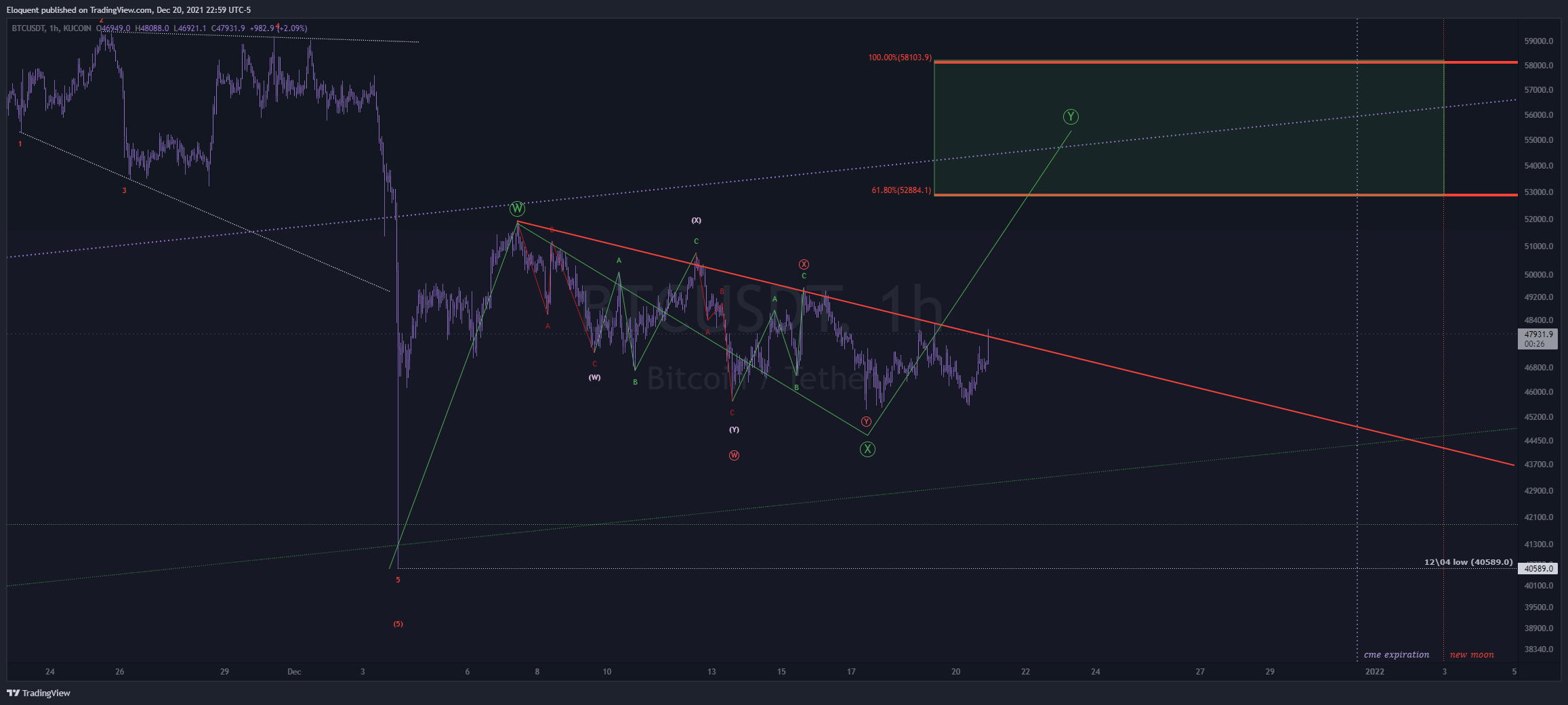 KUCOIN:BTCUSDT Chart Image by notoriousbids