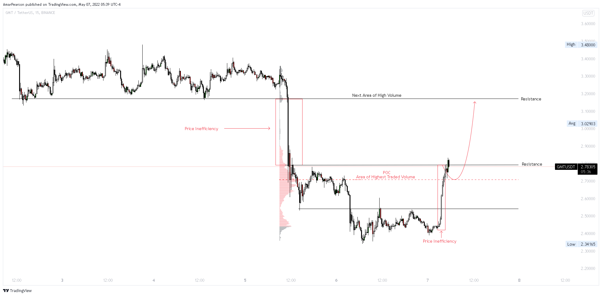 BINANCE:GMTUSDT Chart Image by N0ST0PL0SS