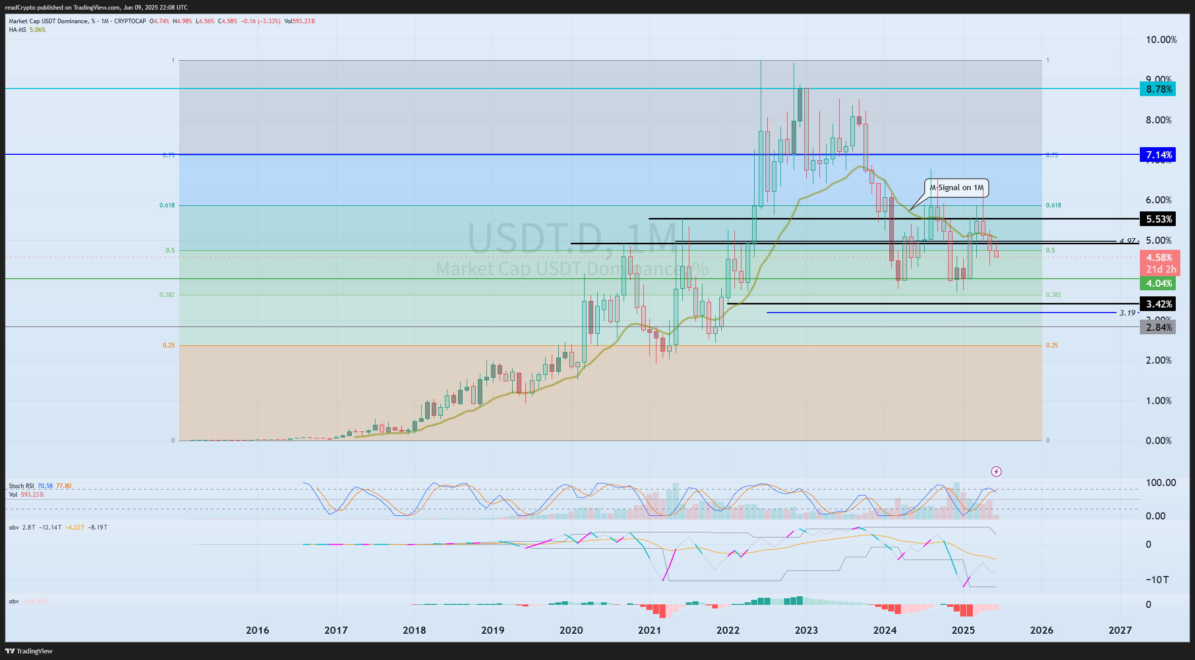 CRYPTOCAP:USDT.D Chart Image by readCrypto