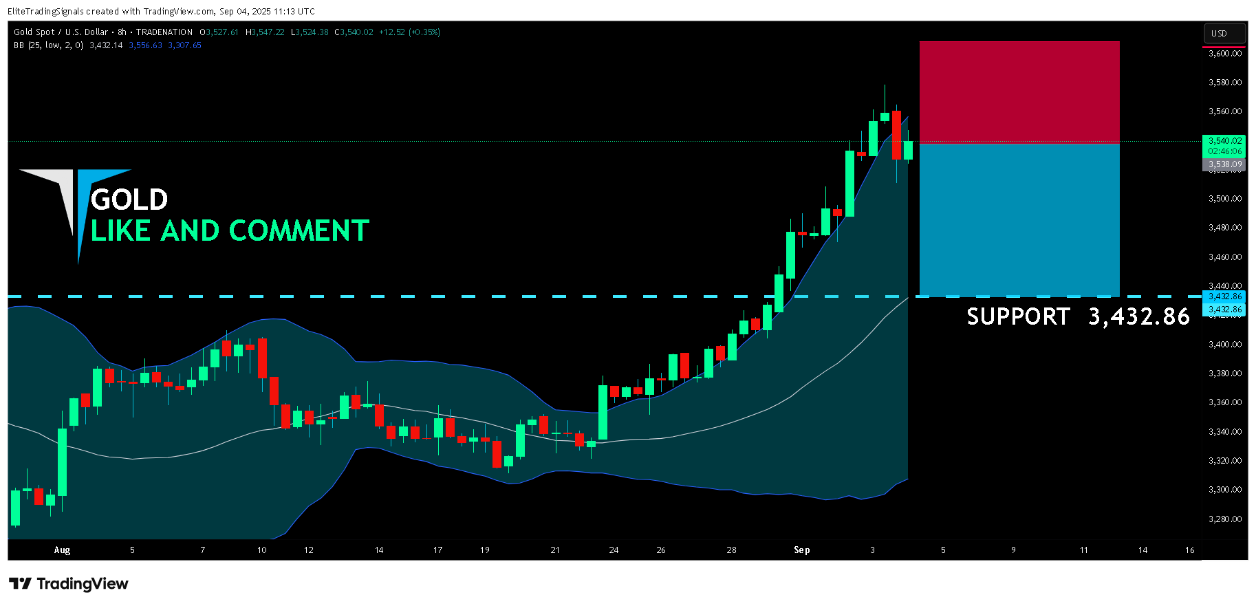 TRADENATION:XAUUSD Chart Image by EliteTradingSignals