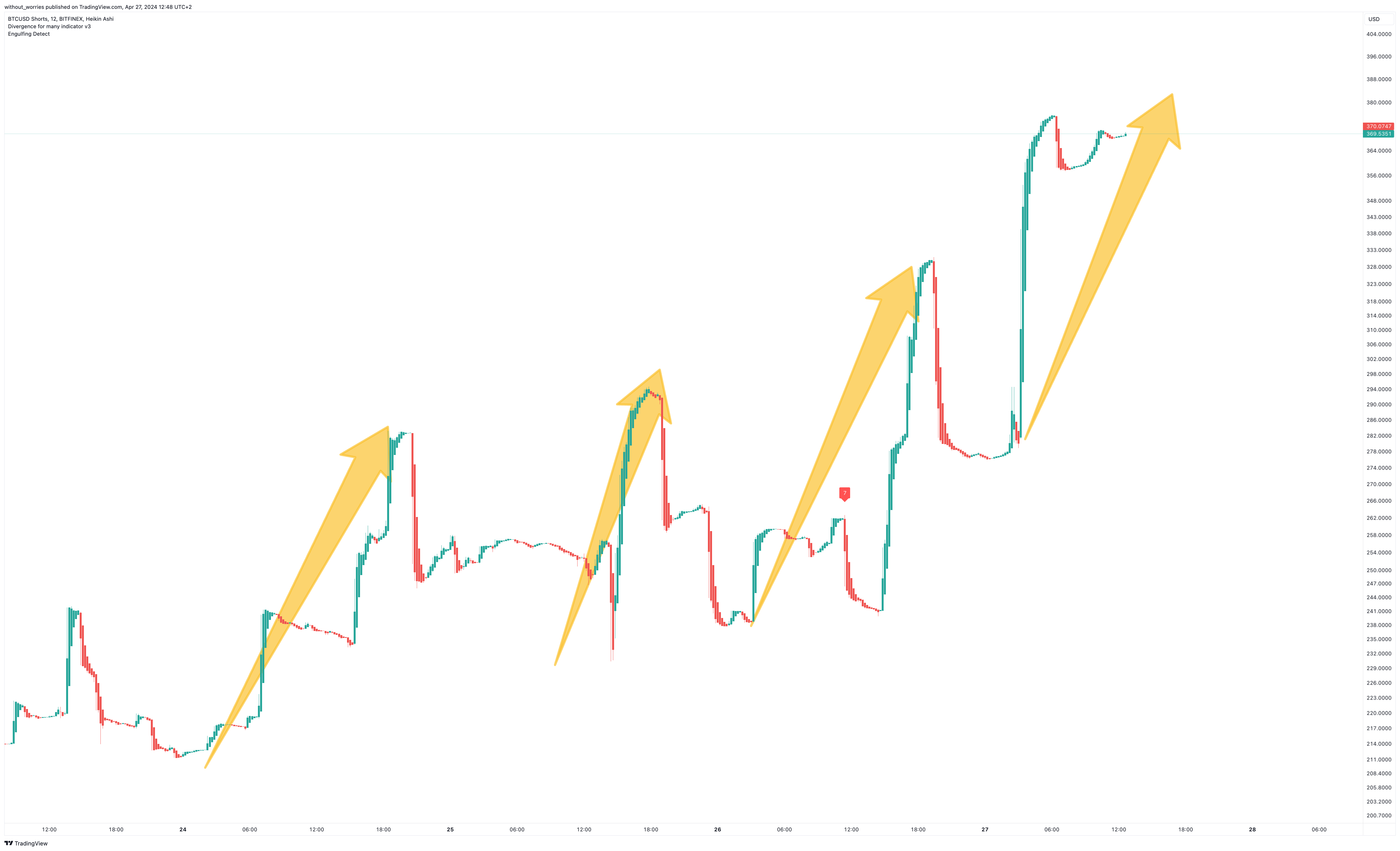 BITFINEX:BTCUSDSHORTS Chart Image by without_worries