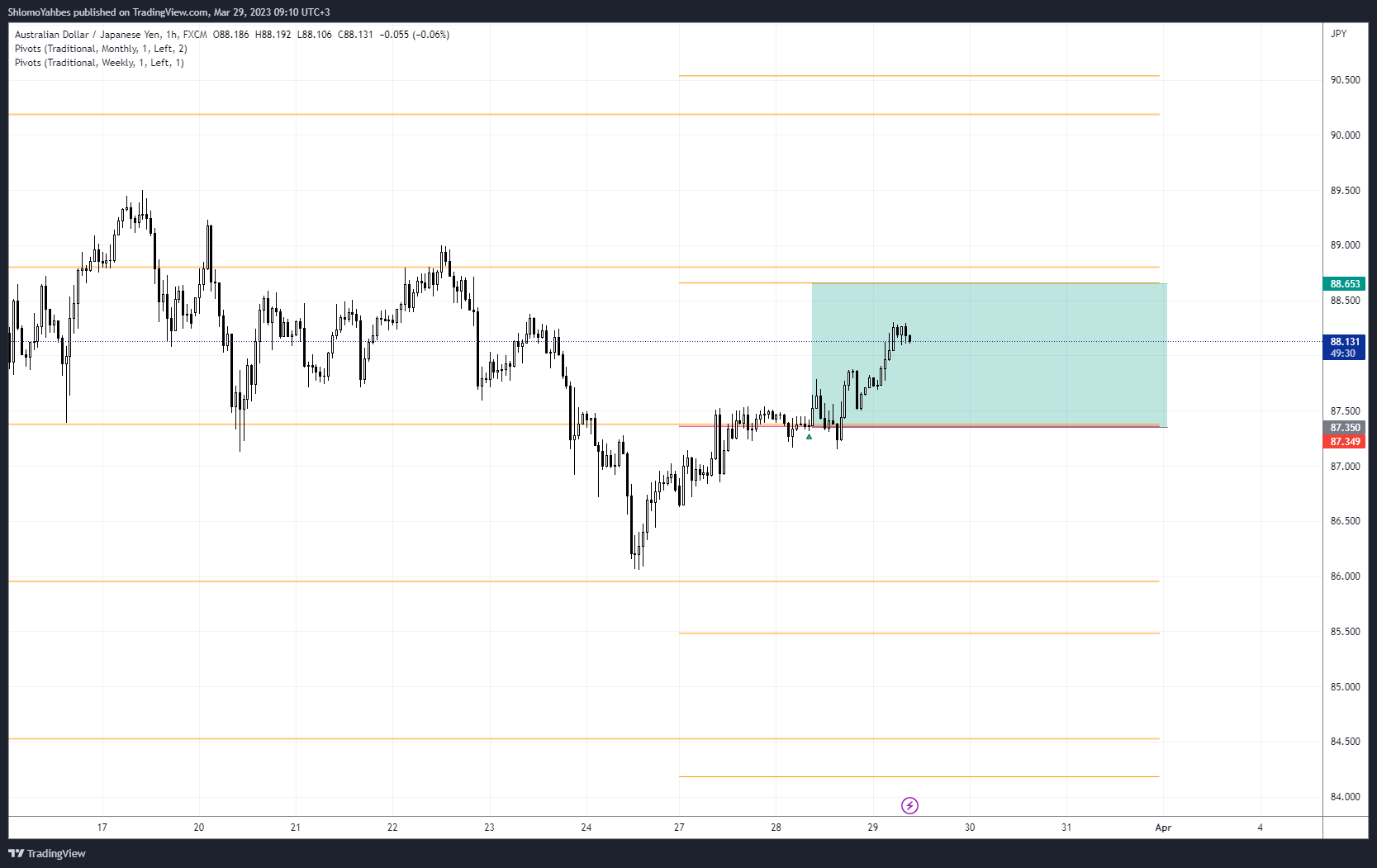 FX:AUDJPY Chart Image by ShlomoYahbes