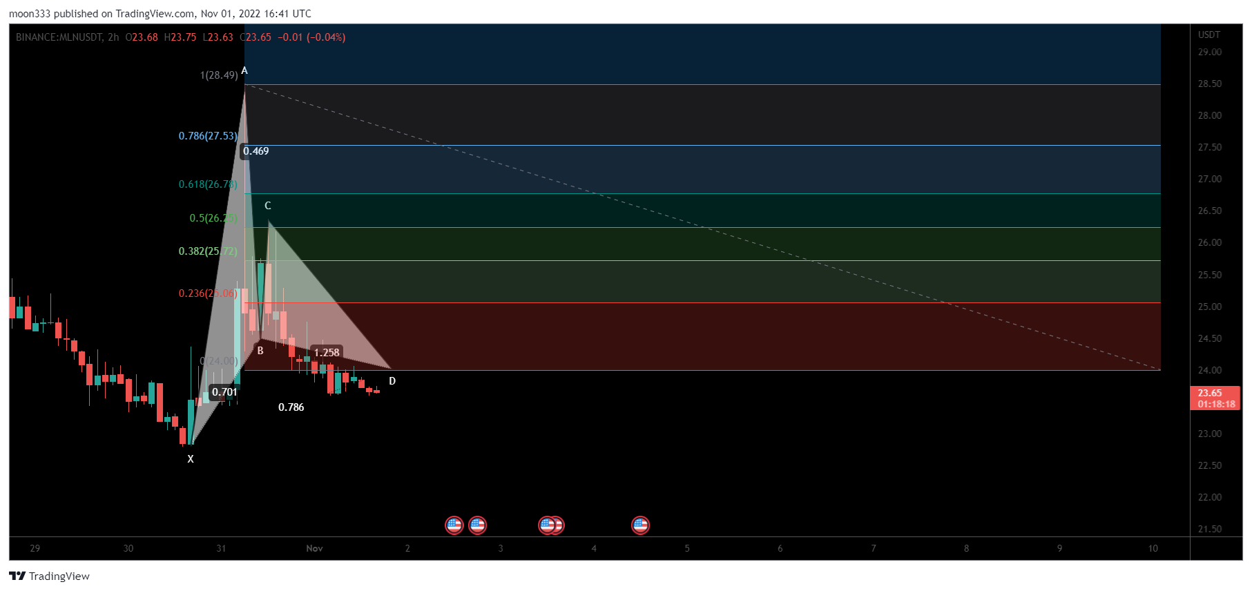 BINANCE:MLNUSDT Chart Image by moon333