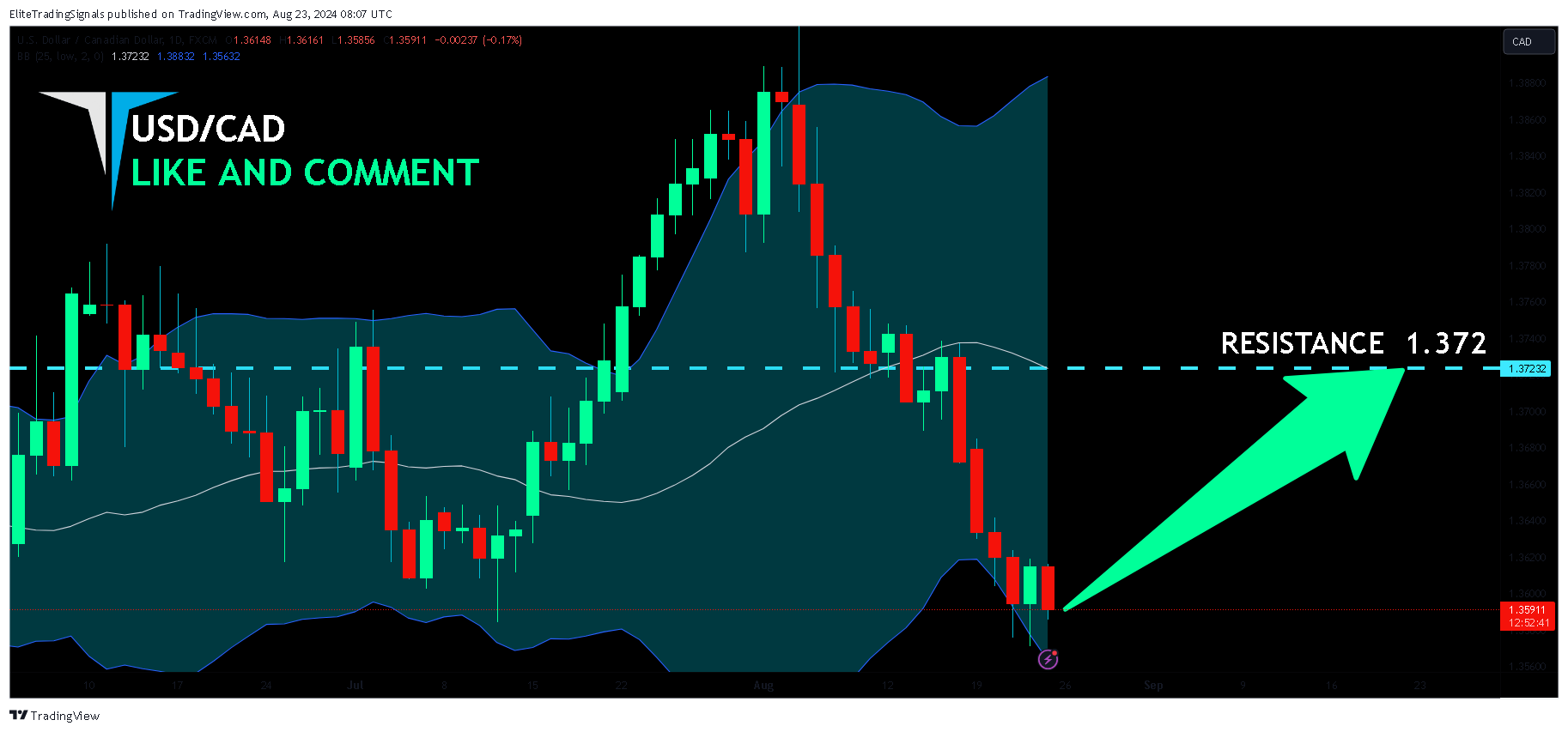 FX:USDCAD Chart Image by EliteTradingSignals