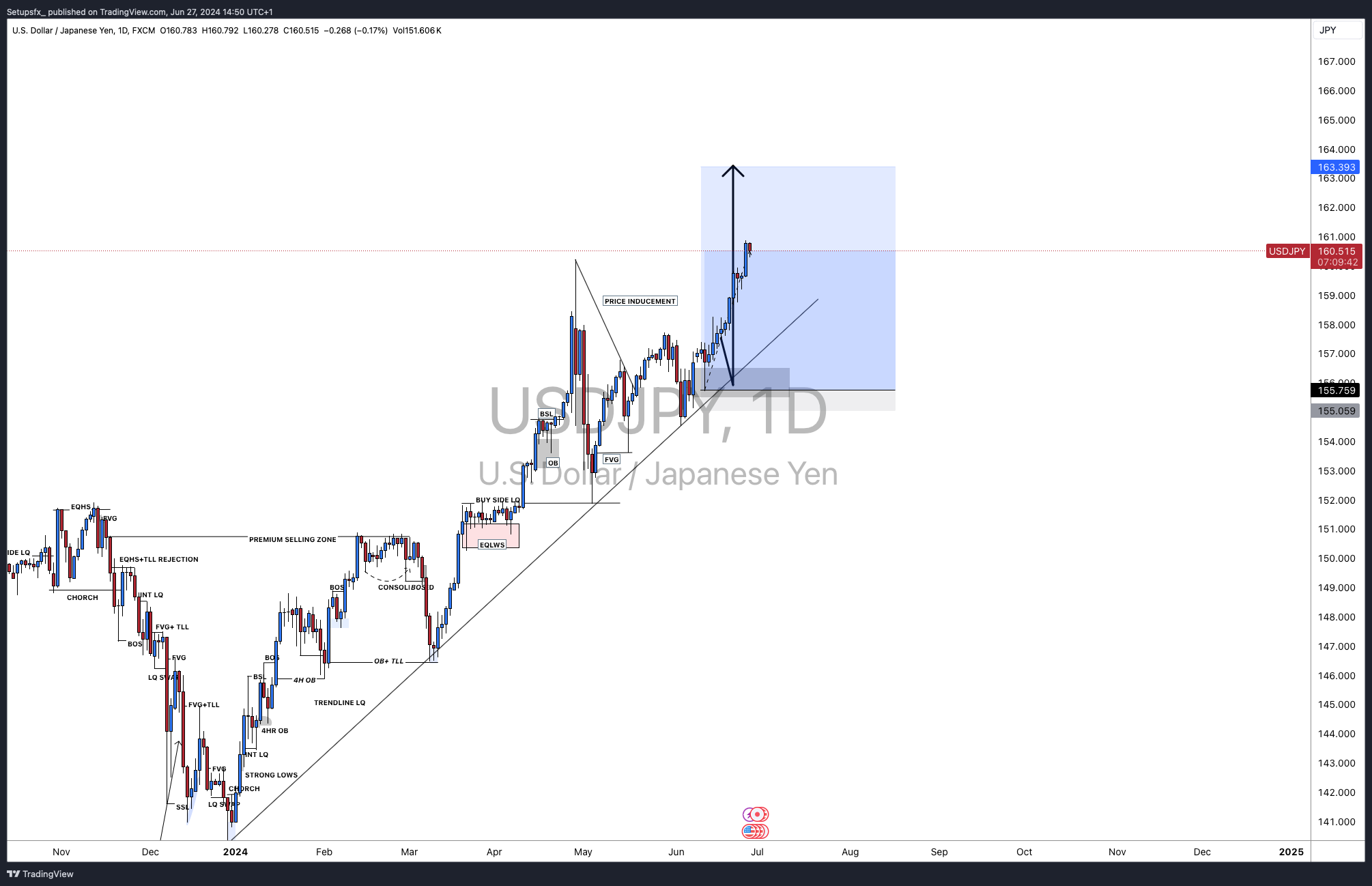 FX:USDJPY Chart Image by Setupsfx_