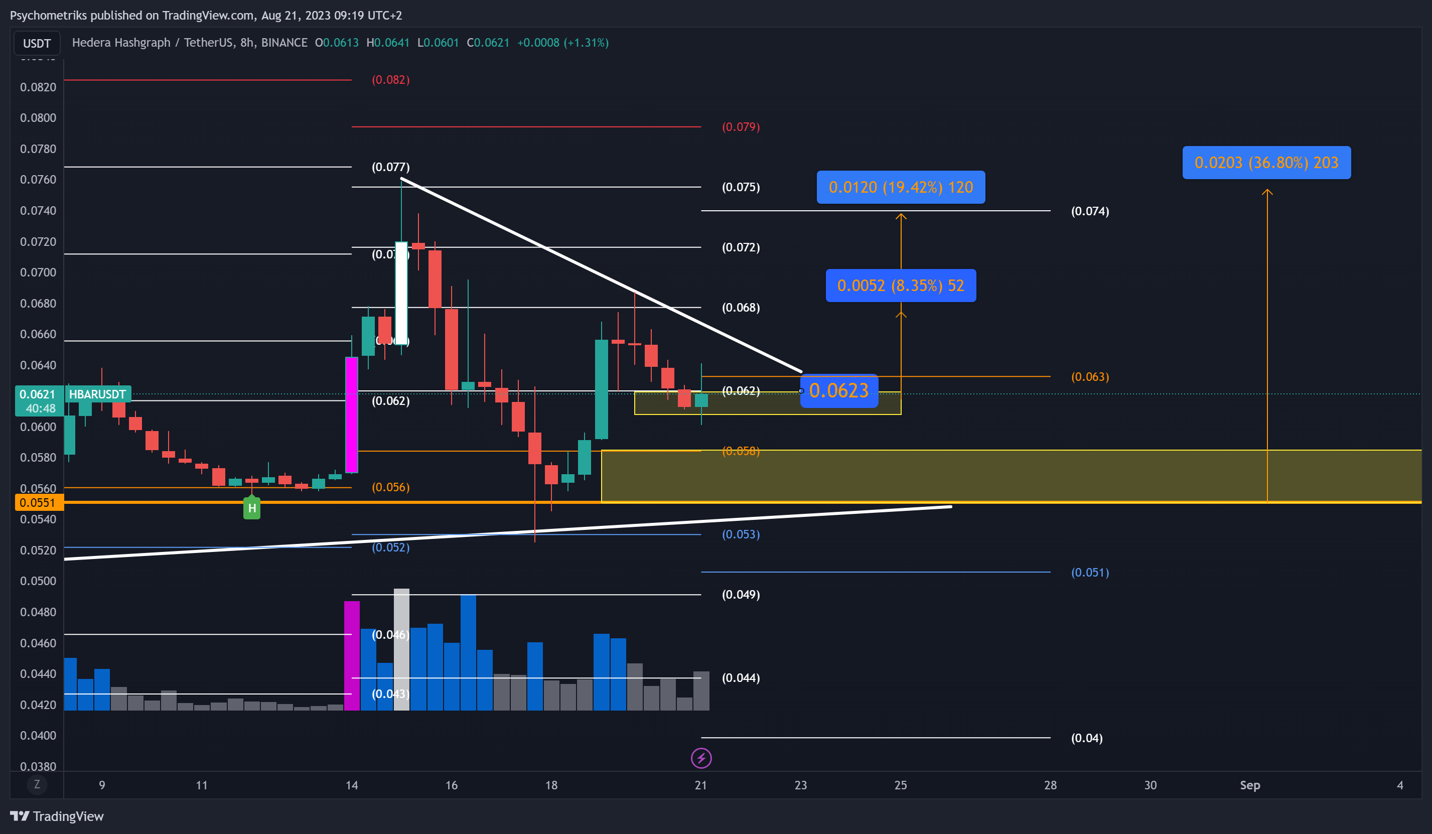 BINANCE:HBARUSDT Chart Image by Psychometriks