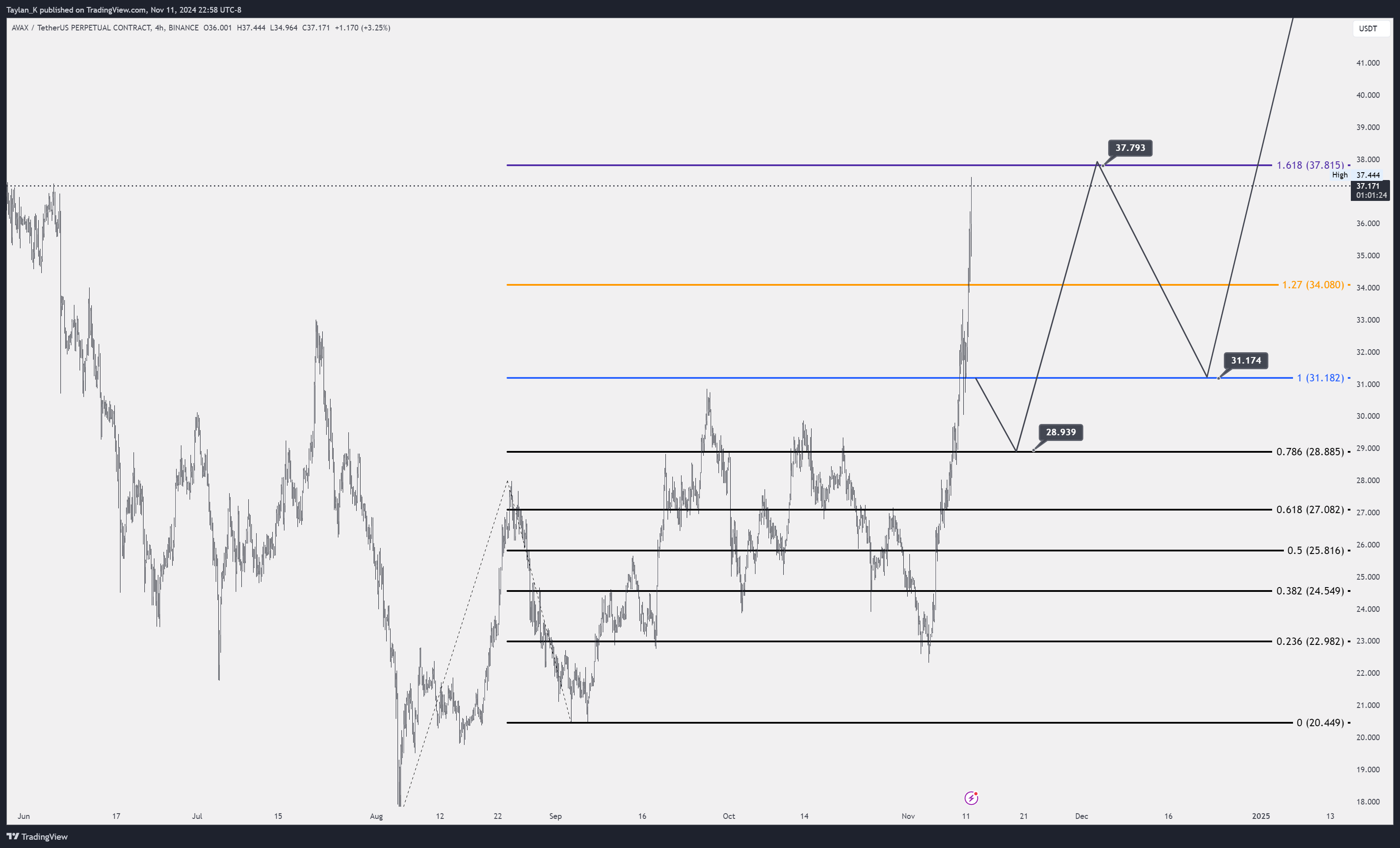 BINANCE:AVAXUSDT.P Chart Image by Taylan_K