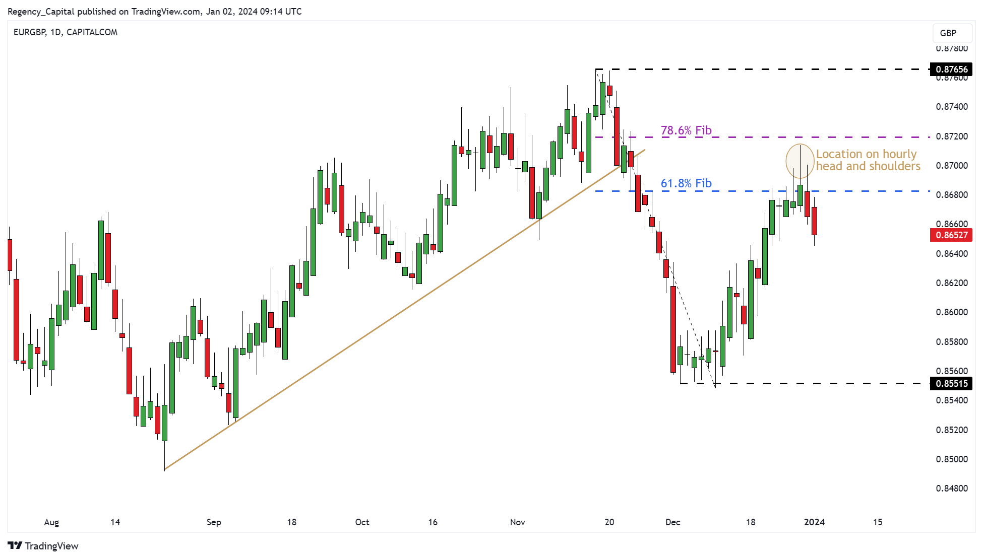 CAPITALCOM:EURGBP Chart Image by Regency_Capital