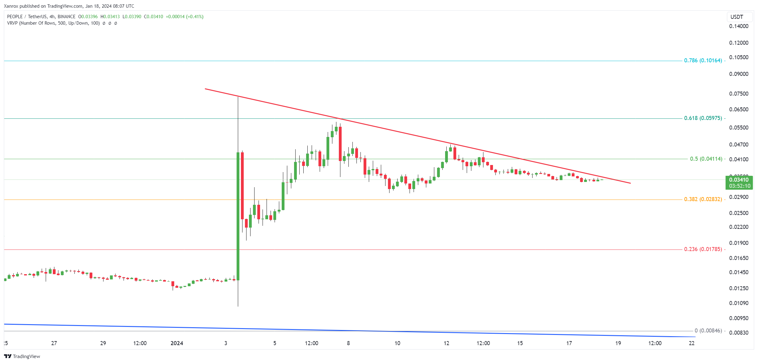BINANCE:PEOPLEUSDT Chart Image by Xanrox