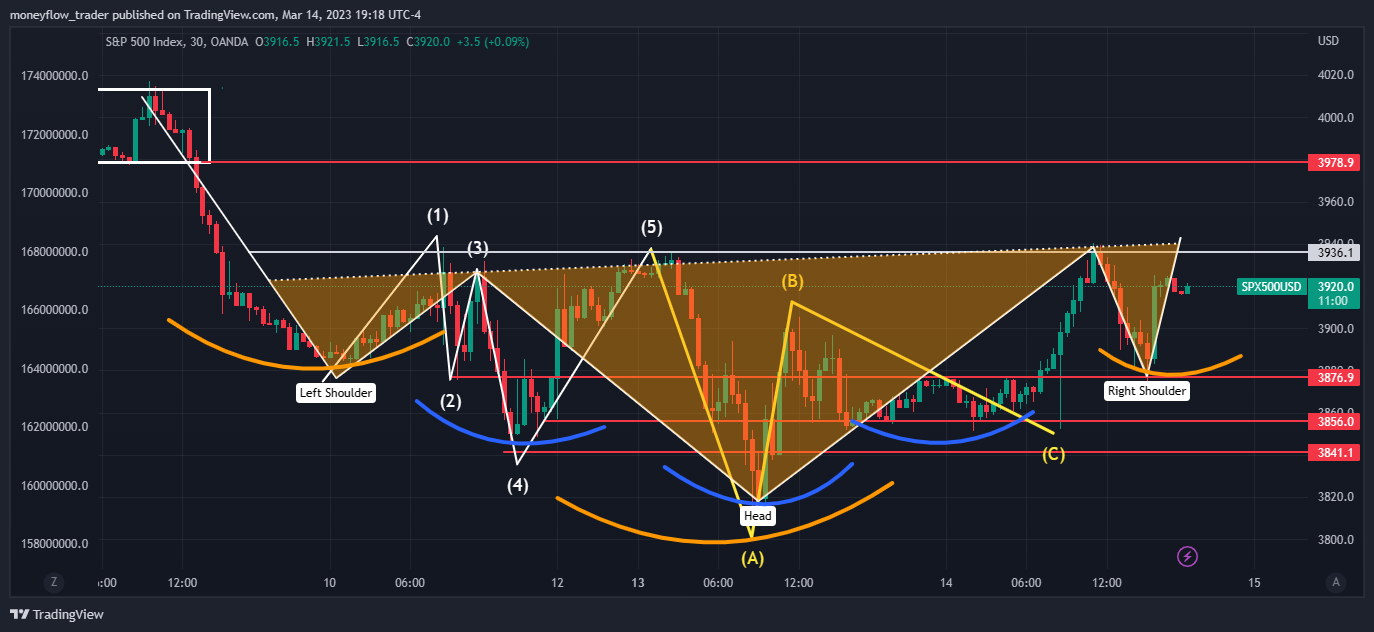 OANDA:SPX500USD Chart Image by moneyflow_trader